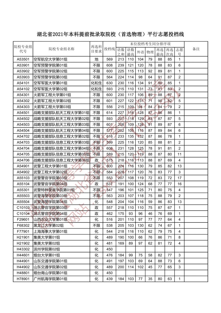 2021年湖北本科提前批投档分数线（物理）