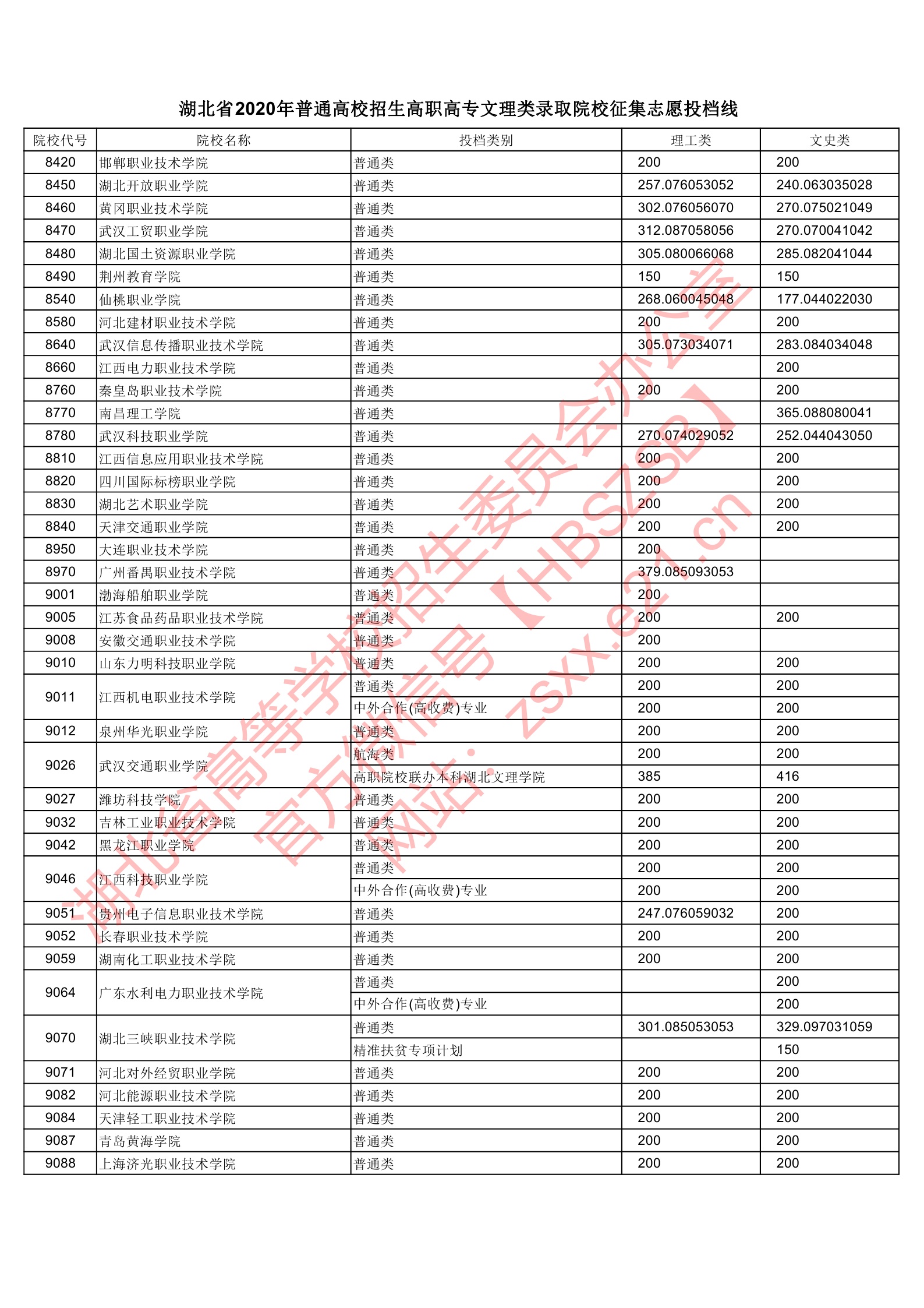 2020年湖北专科投档分数线（理科-文科）