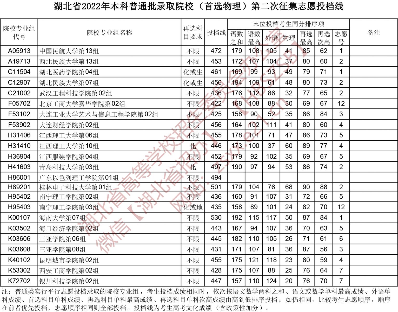 2022年湖北本科投档分数线（物理）