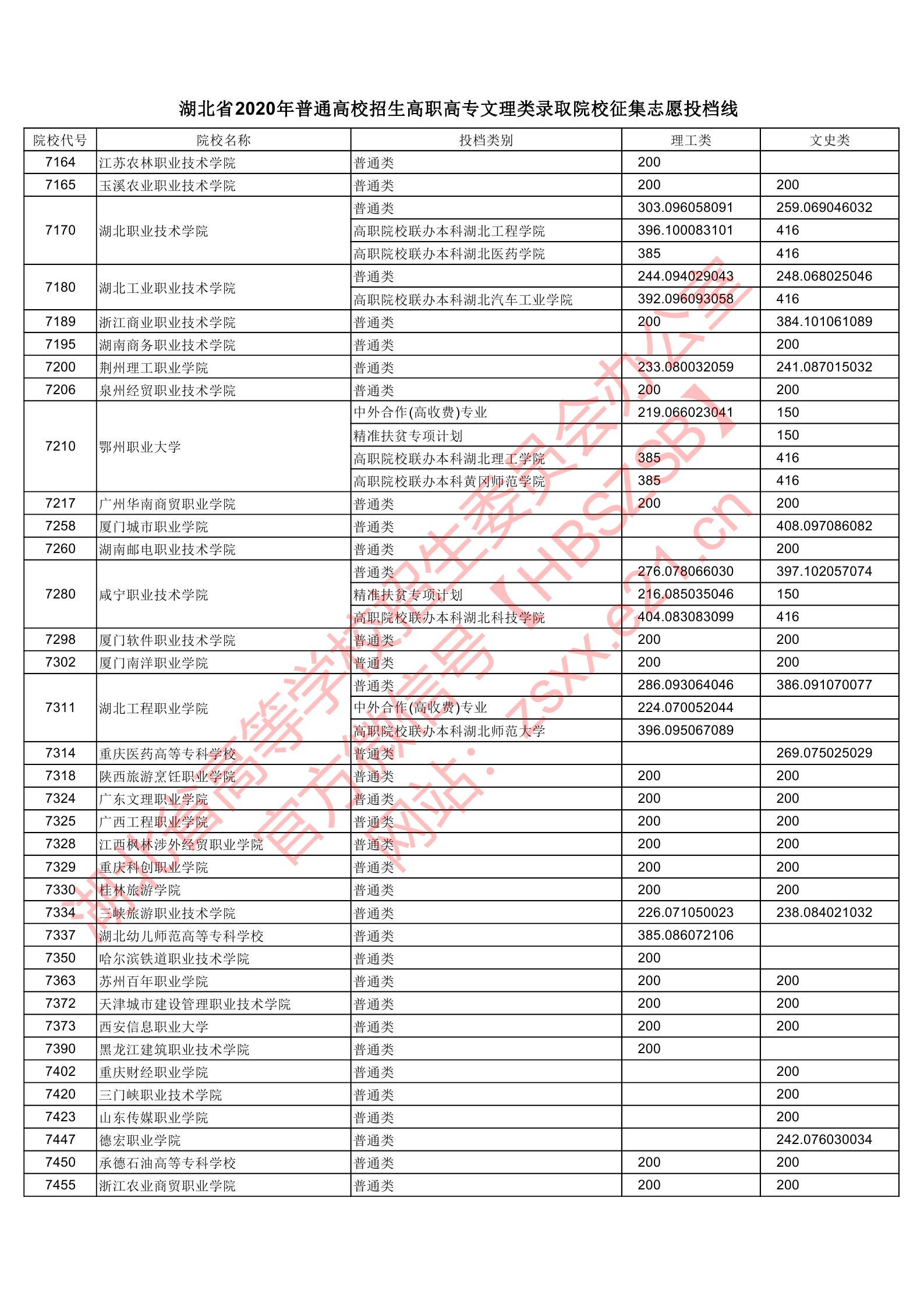 2020年湖北专科投档分数线（理科-文科）