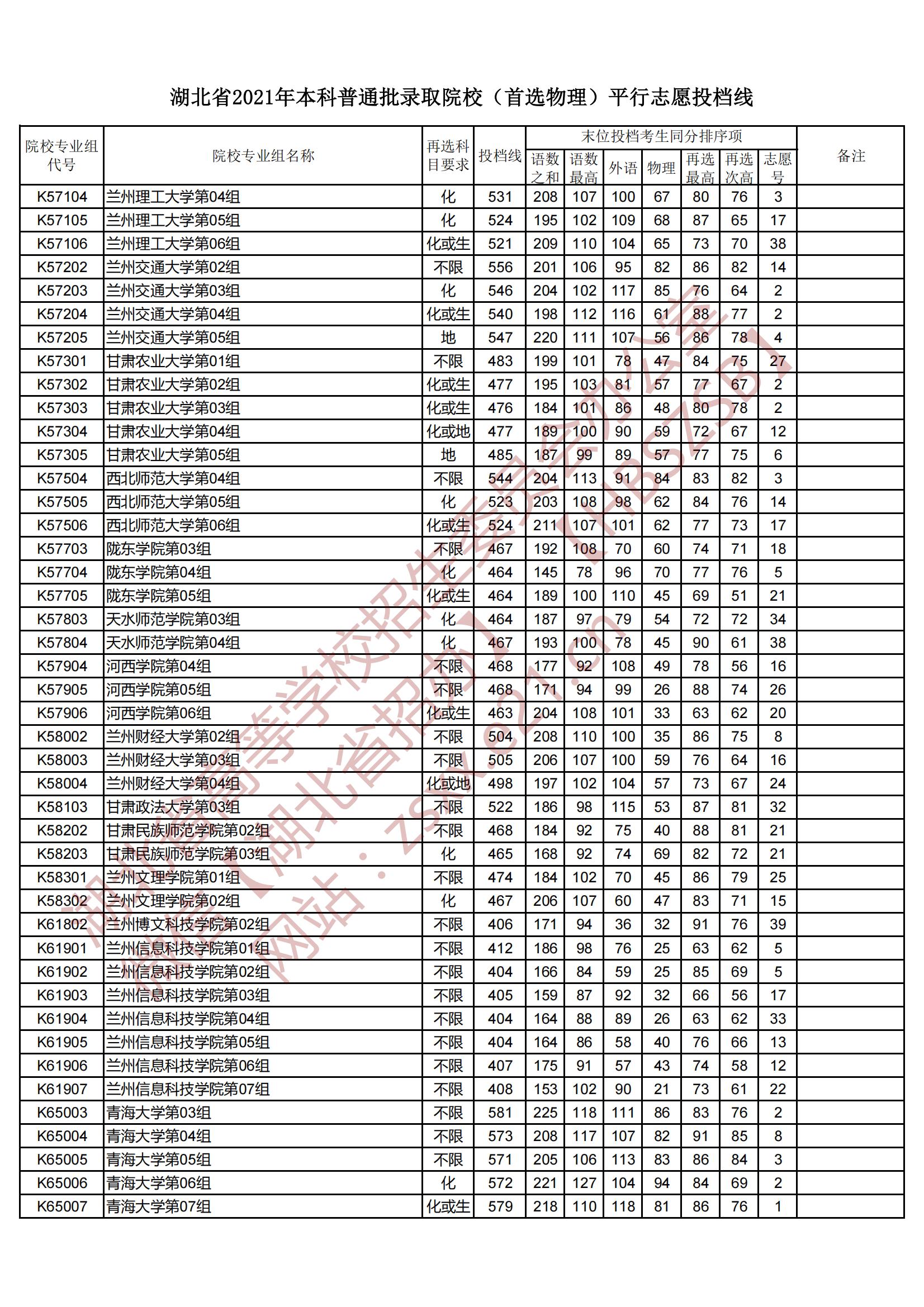 2021年湖北本科投档分数线（物理）