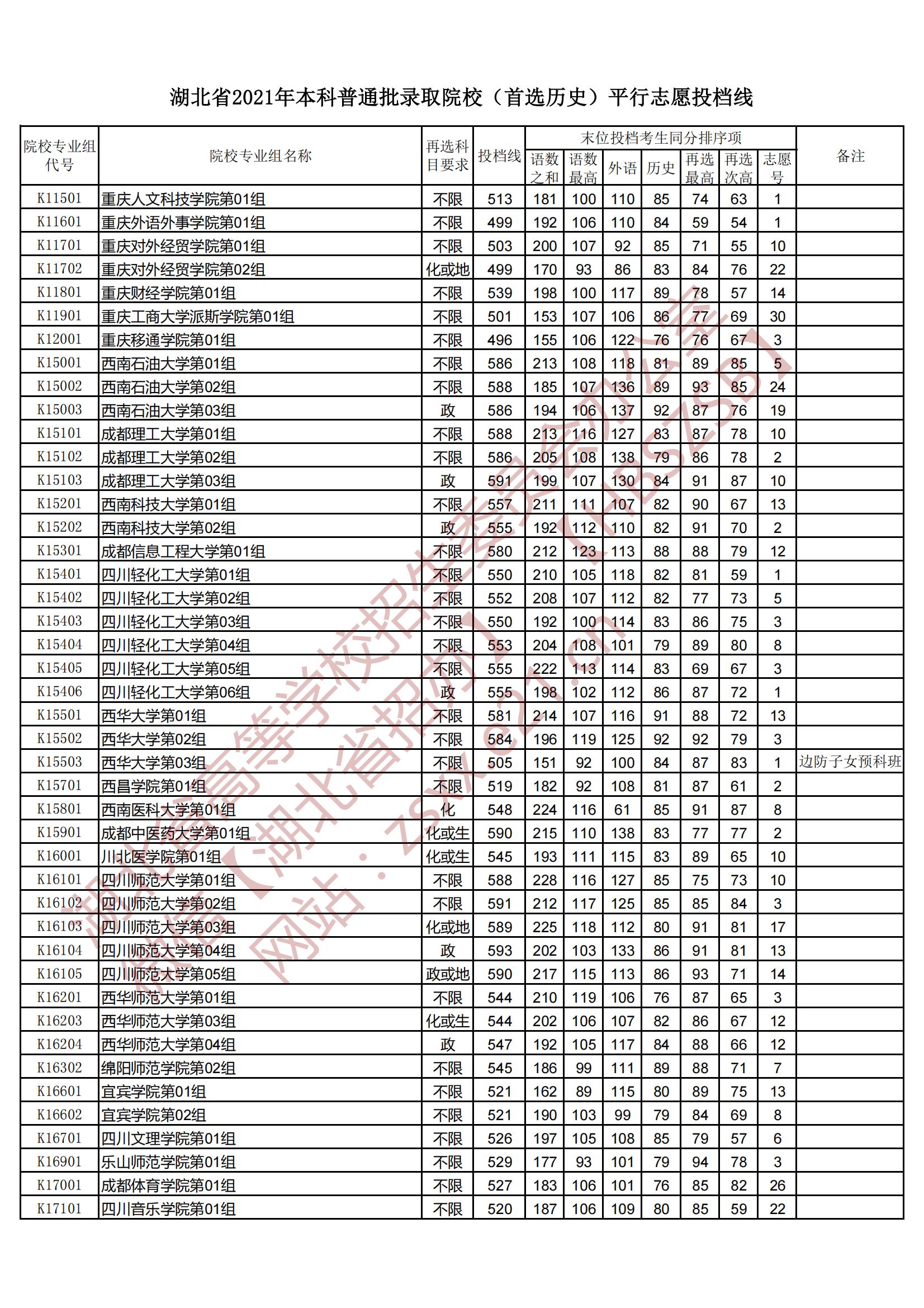 2021年湖北本科投档分数线（历史）