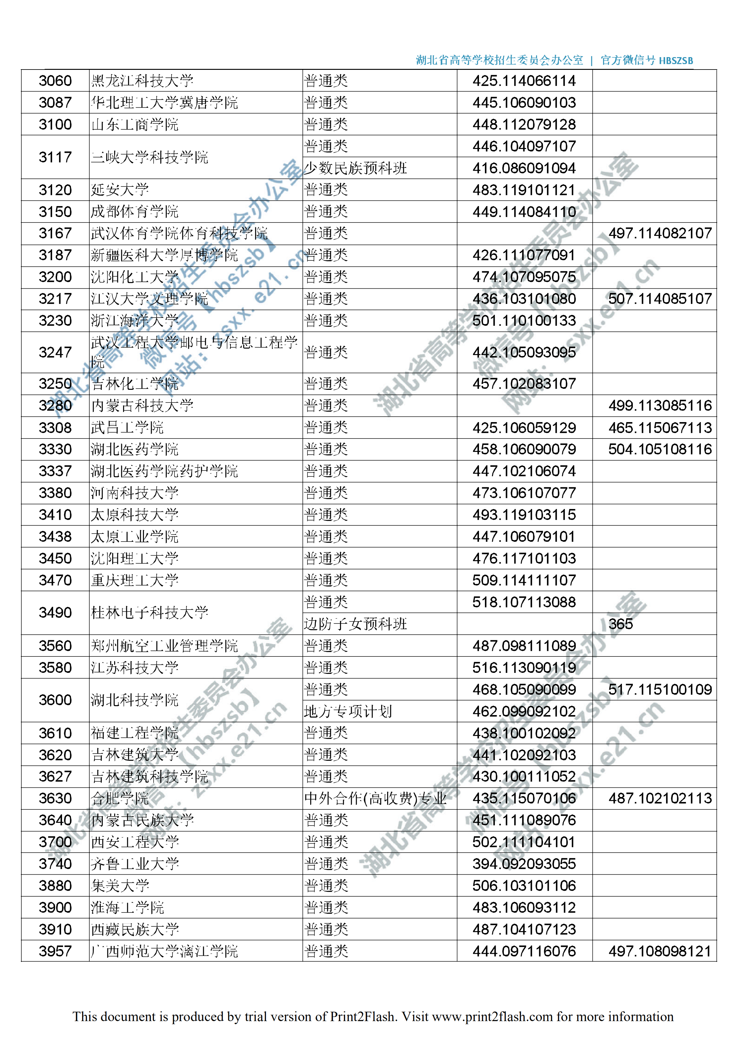 2019年湖北二本投档分数线（文理-征集志愿）