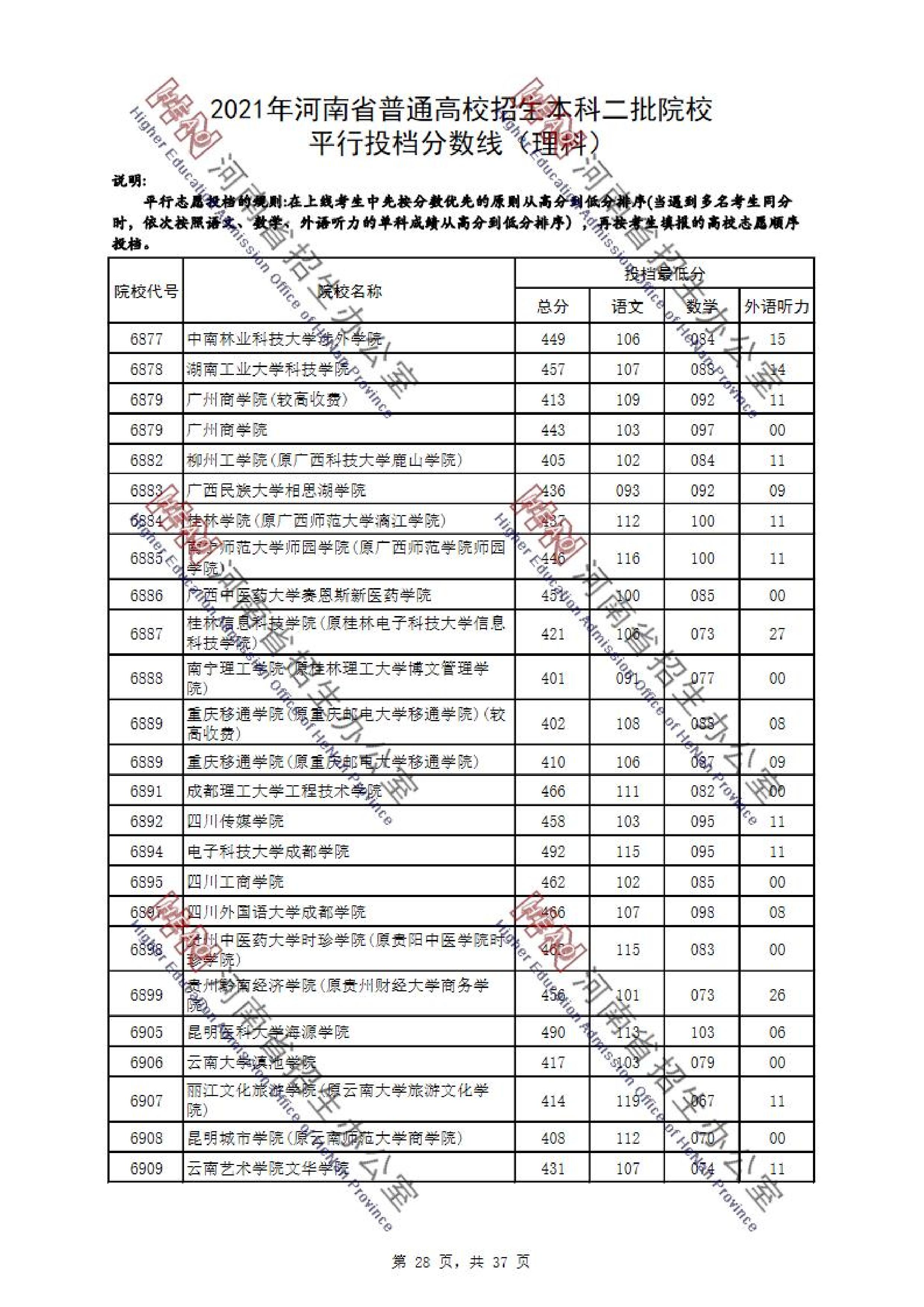 2021年河南二本投档分数线（理科-文科）