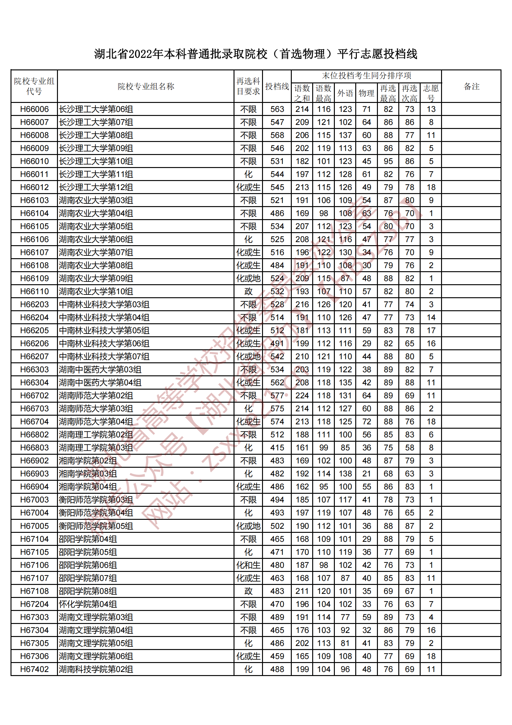 2022年湖北本科投档分数线（物理）