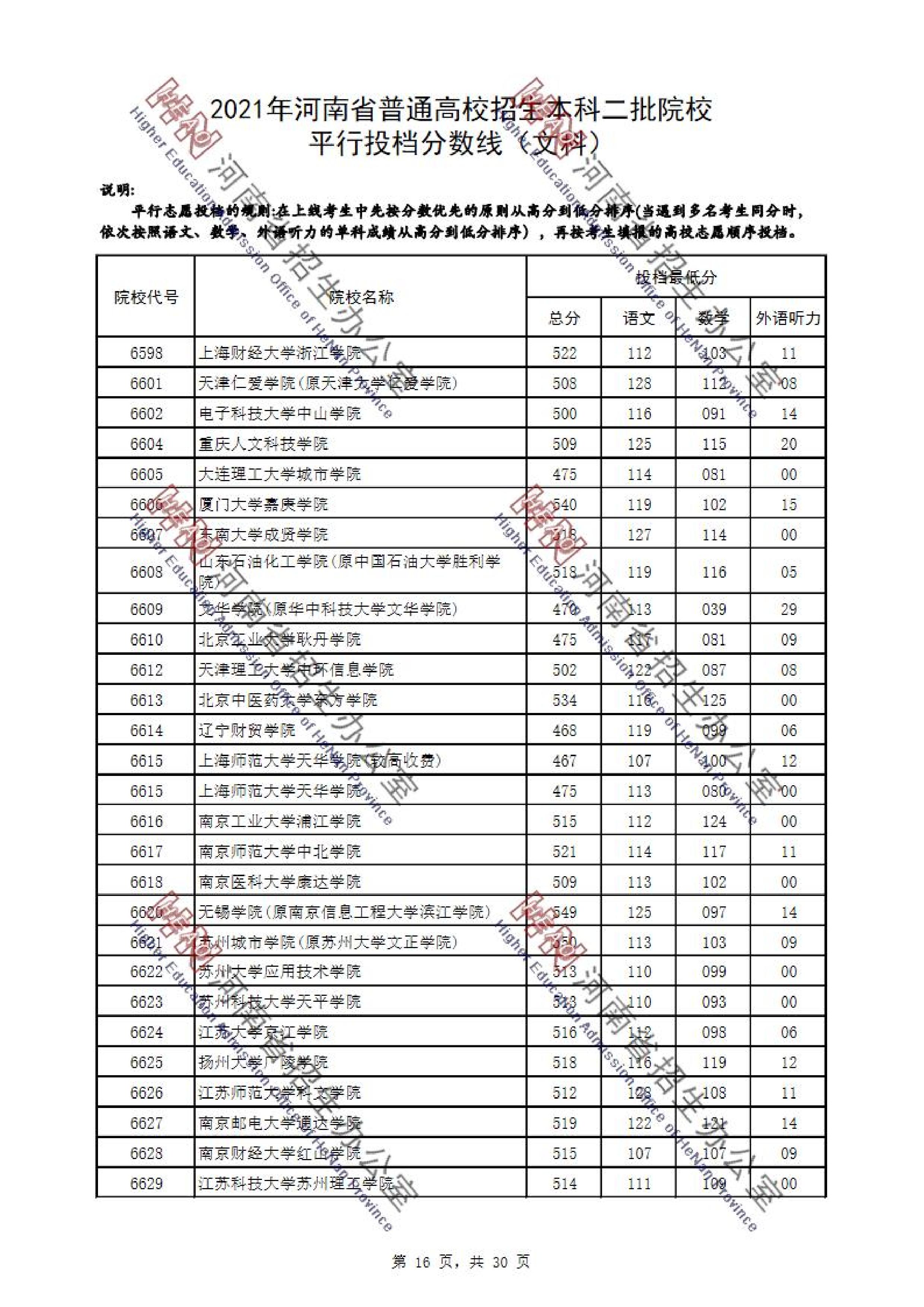 2021年河南二本投档分数线（理科-文科）