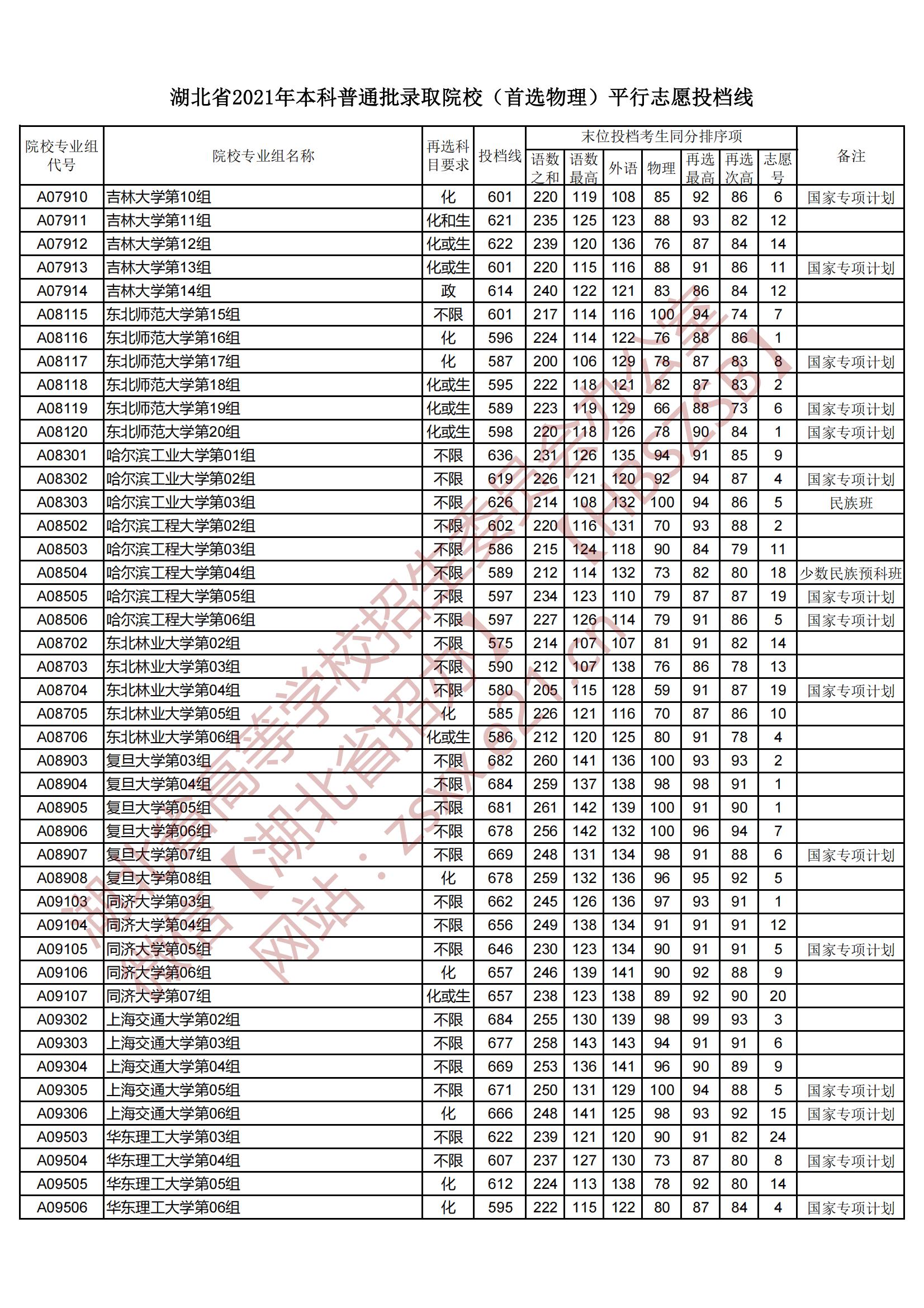 2021年湖北本科投档分数线（物理）