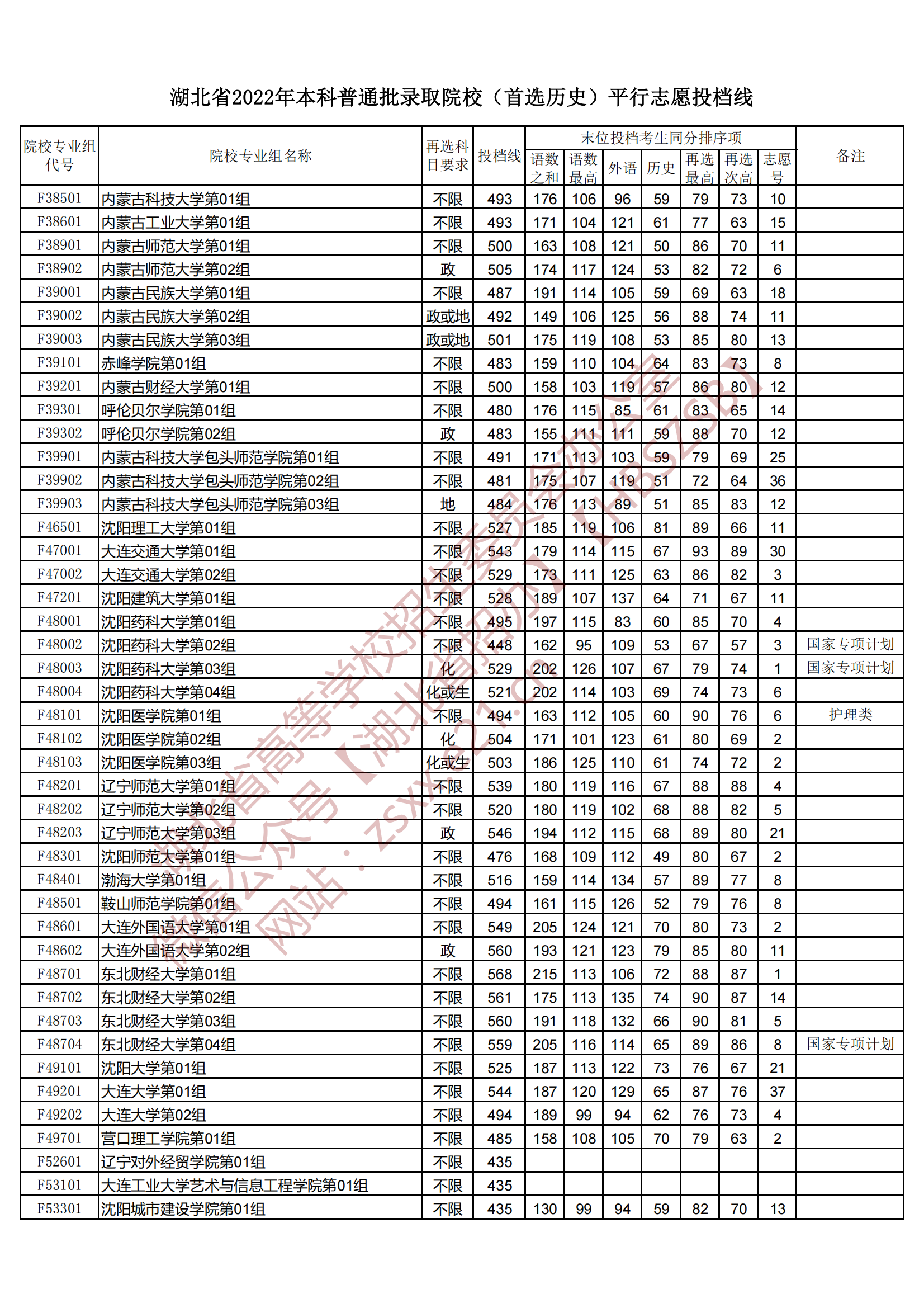 2022年湖北本科投档分数线（历史）