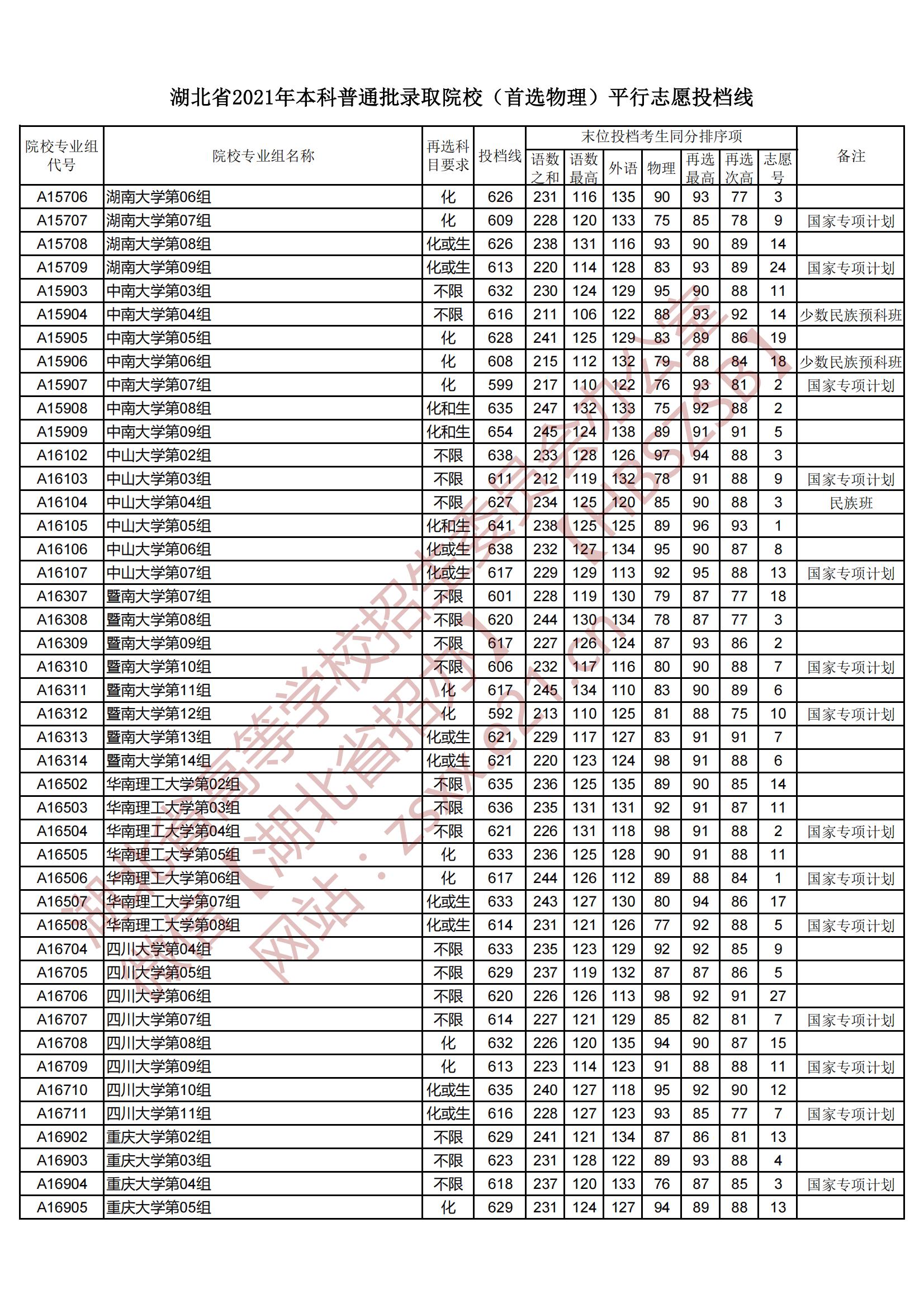 2021年湖北本科投档分数线（物理）