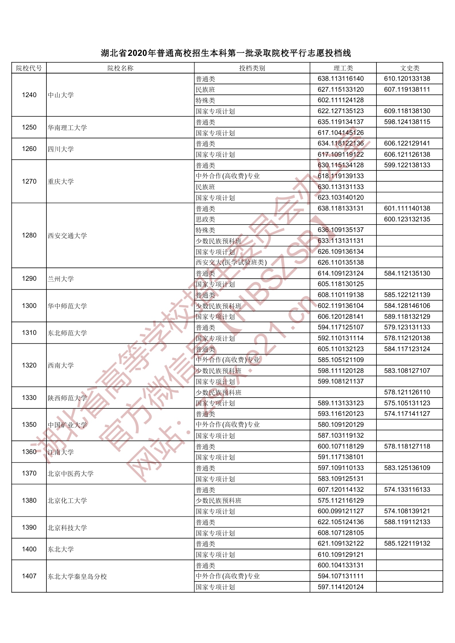 2020年湖北一本投档分数线（理科-文科）