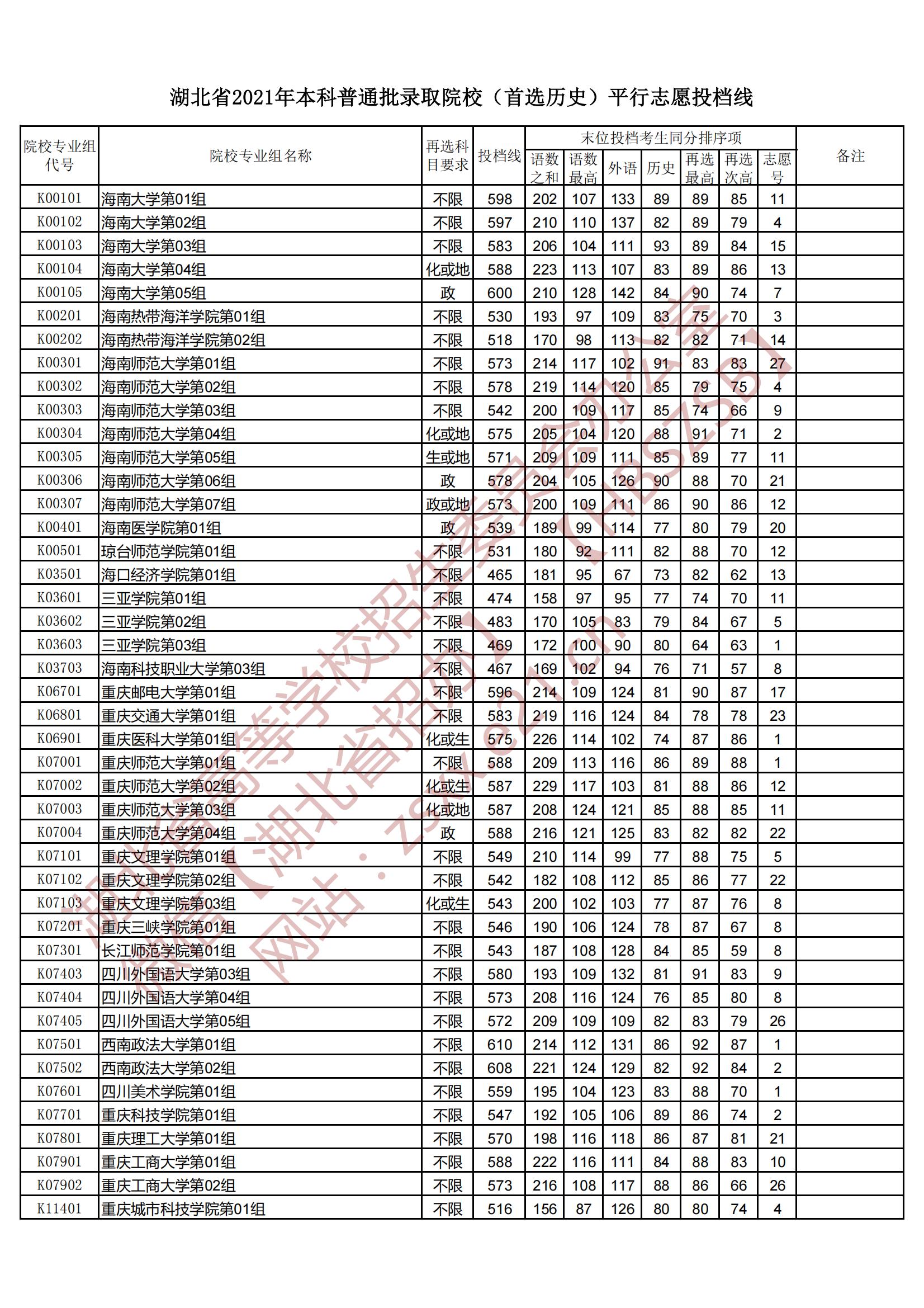 2021年湖北本科投档分数线（历史）