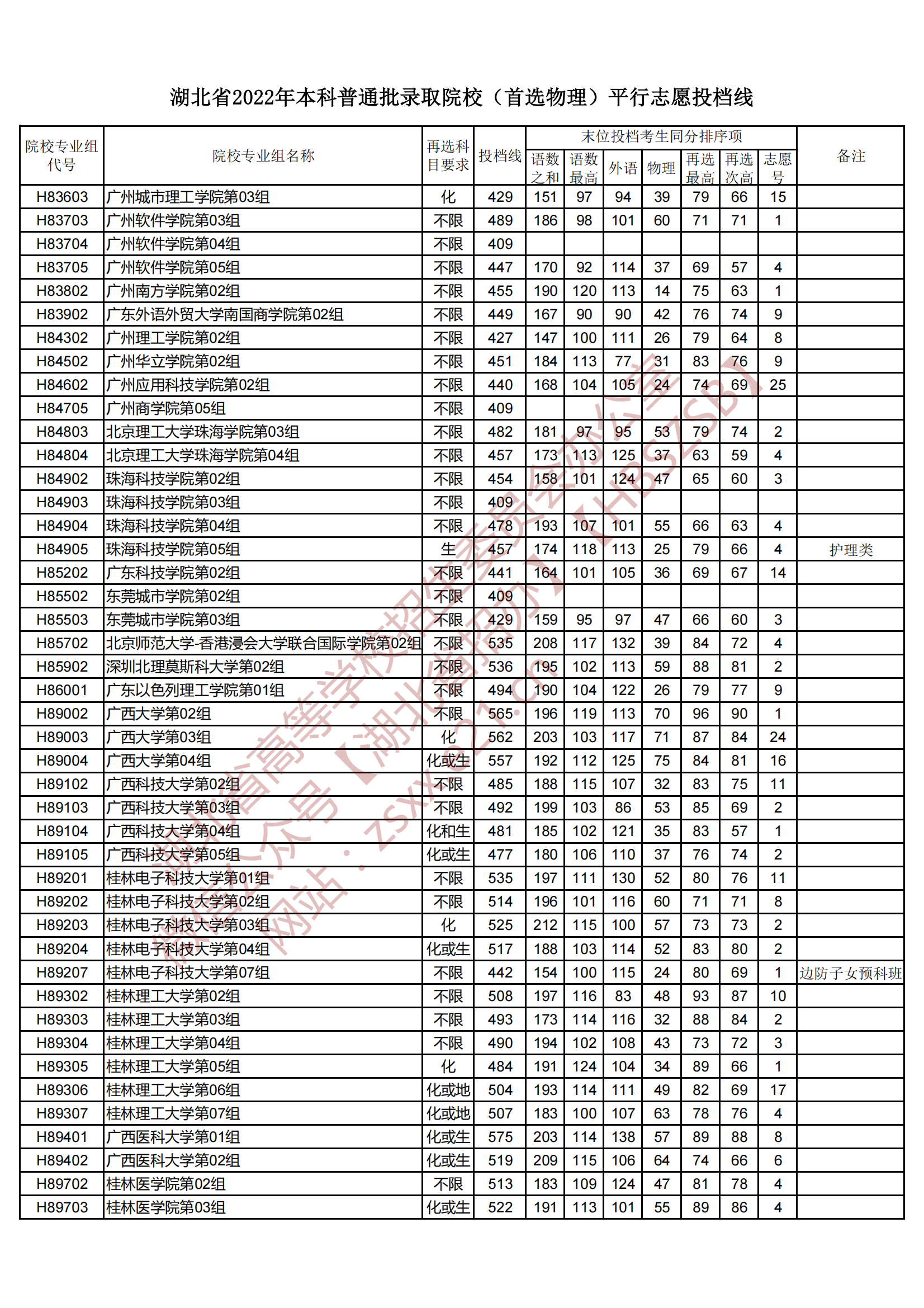 2022年湖北本科投档分数线（物理）