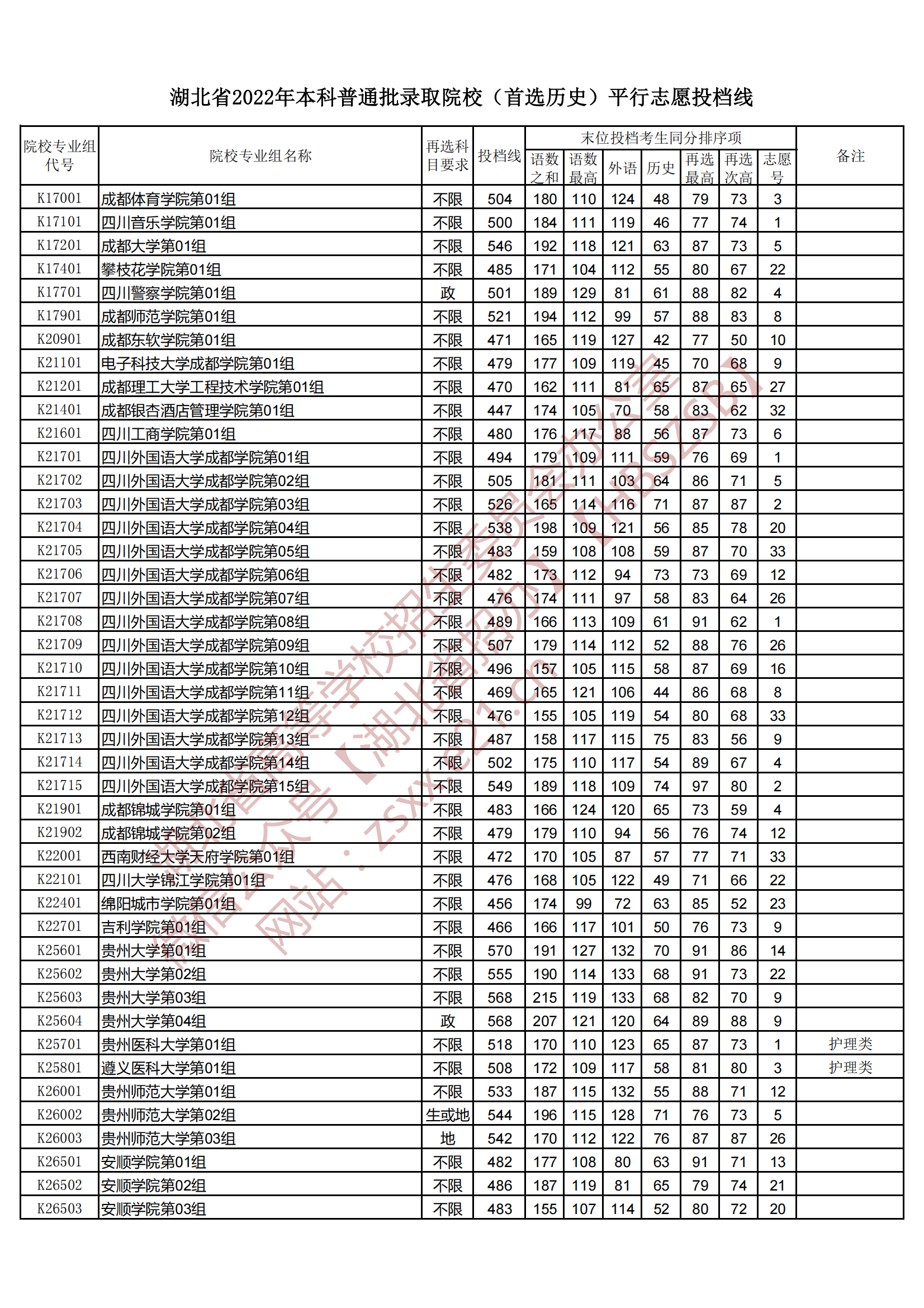 2022年湖北本科投档分数线（历史）