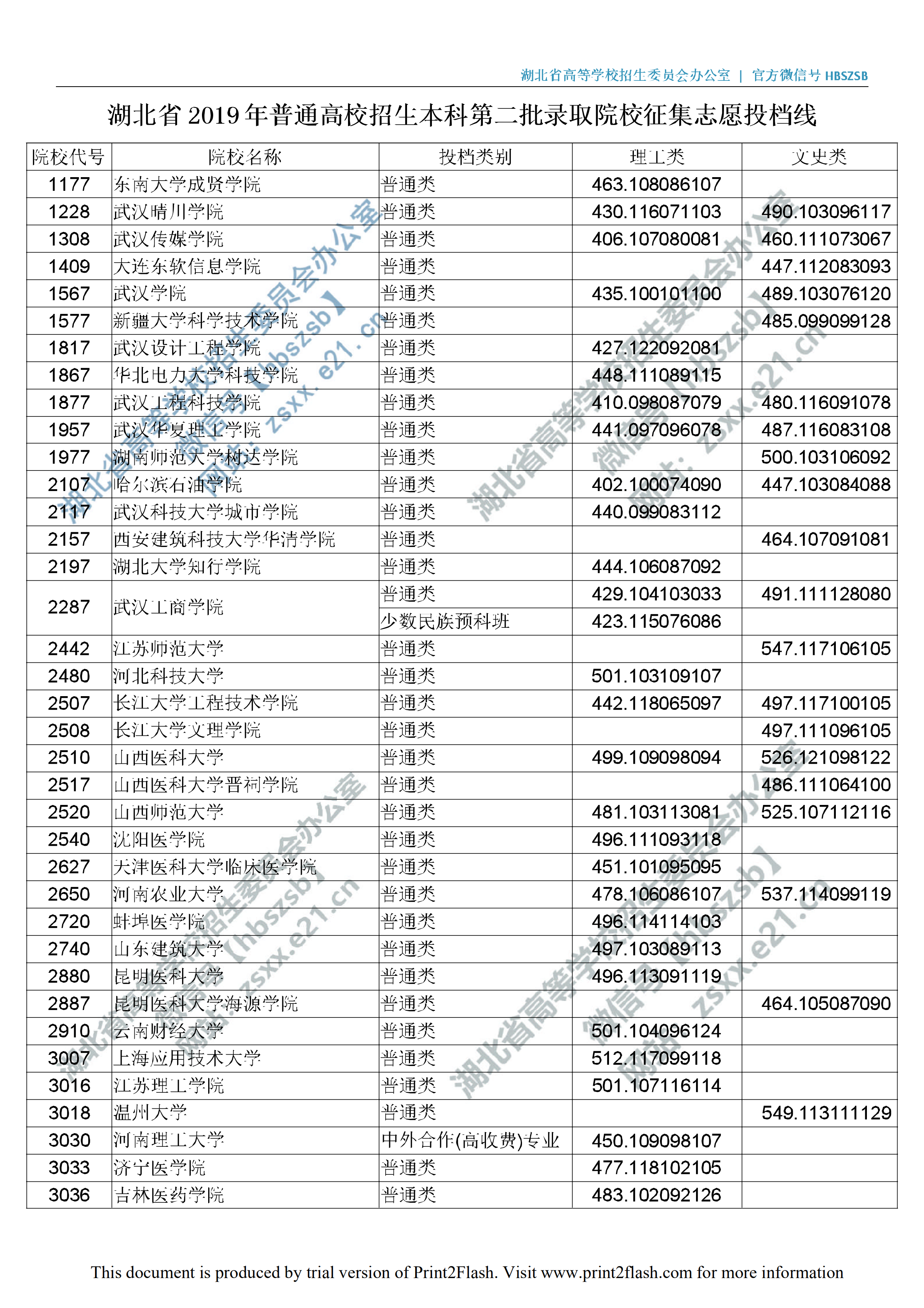 2019年湖北二本投档分数线（文理-征集志愿）