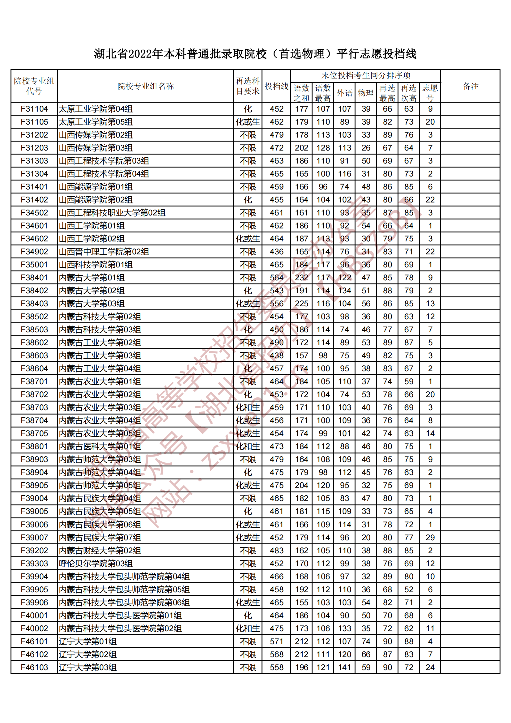 2022年湖北本科投档分数线（物理）