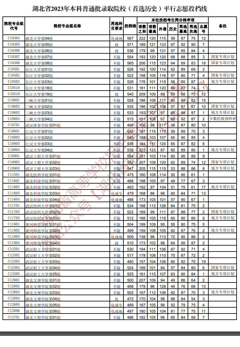 2023年湖北本科投档分数线（历史）