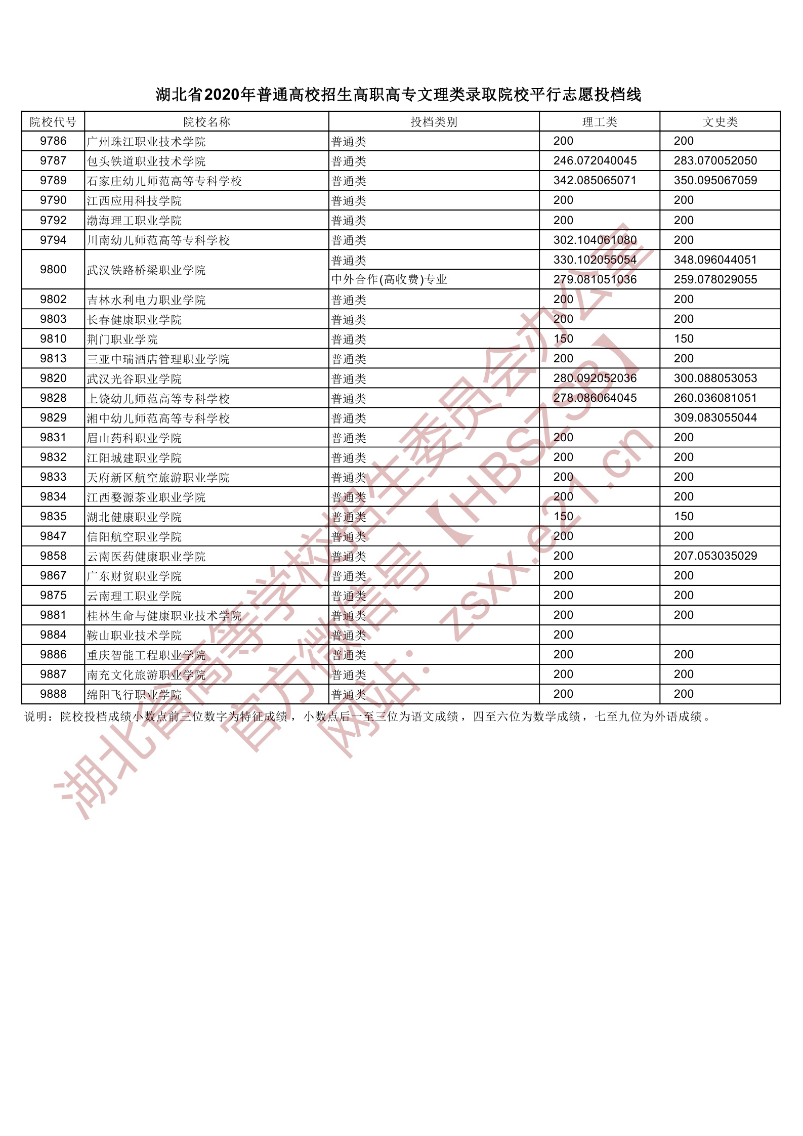 2020年湖北专科投档分数线（理科-文科）