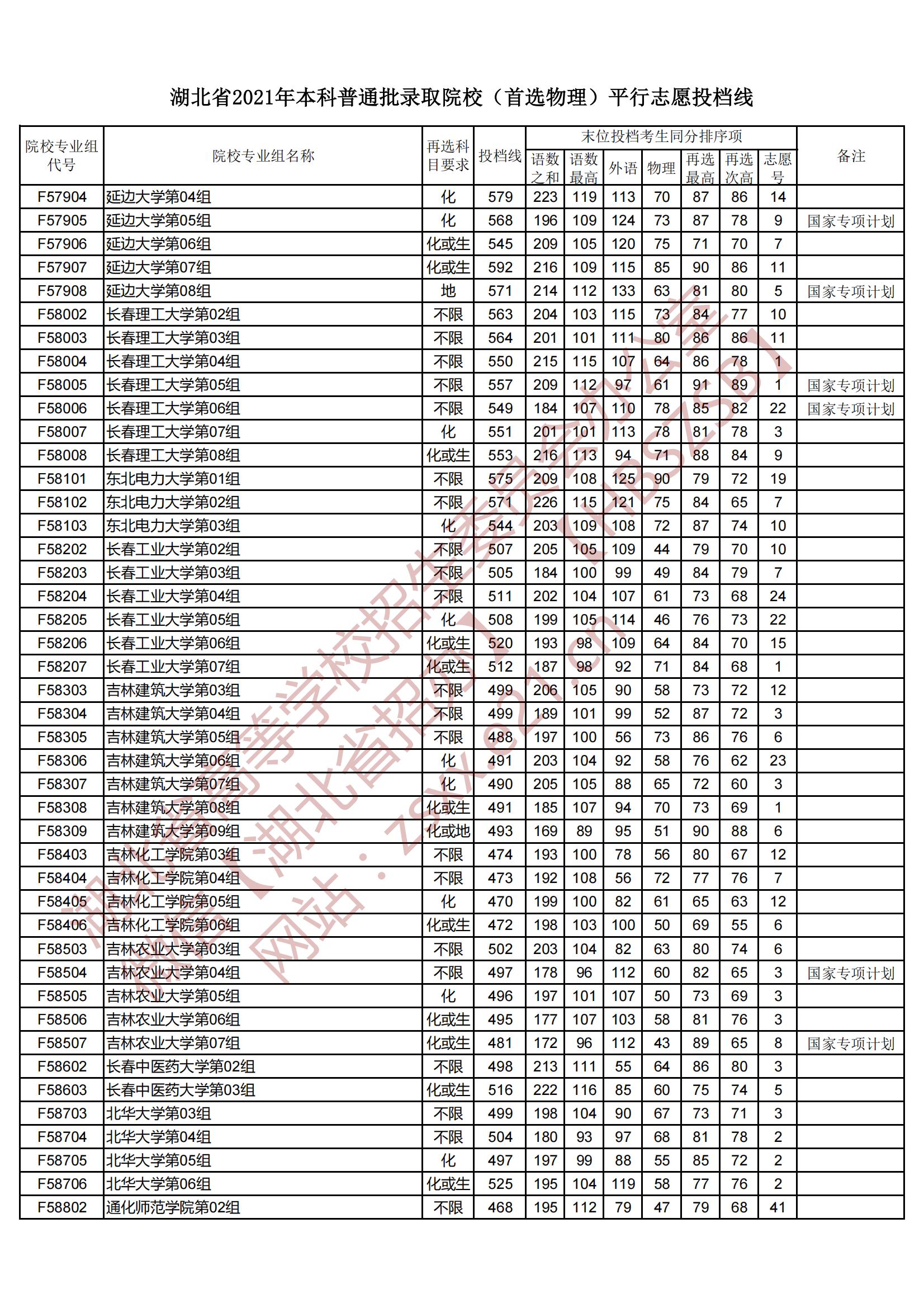 2021年湖北本科投档分数线（物理）