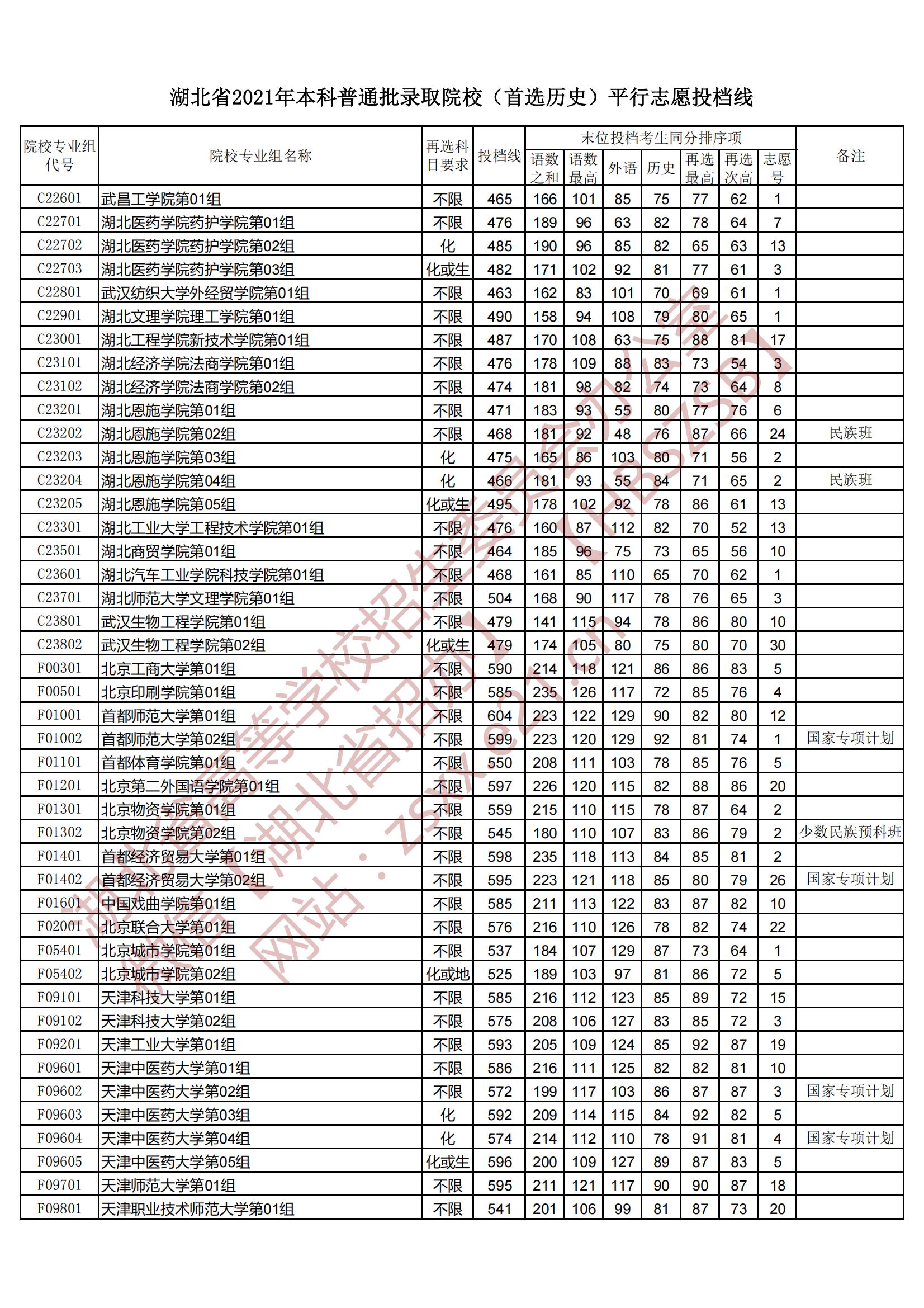 2021年湖北本科投档分数线（历史）