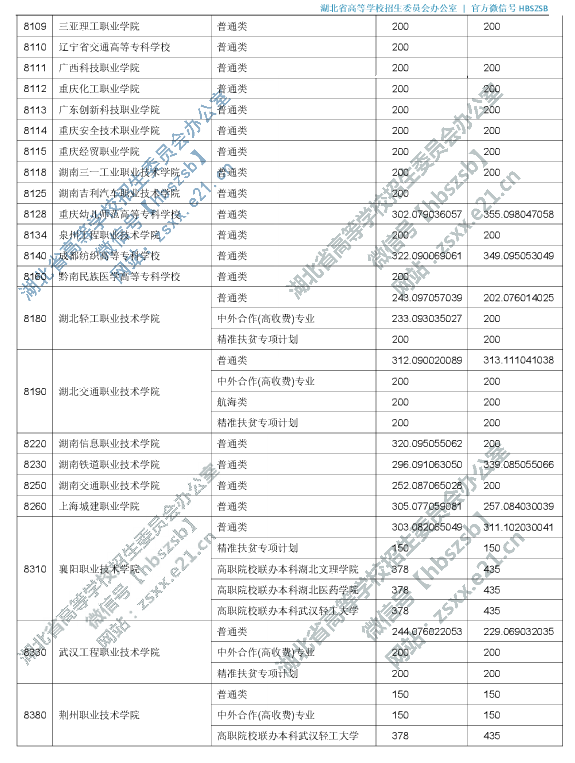 2019年湖北专科投档分数线（理科-文科）