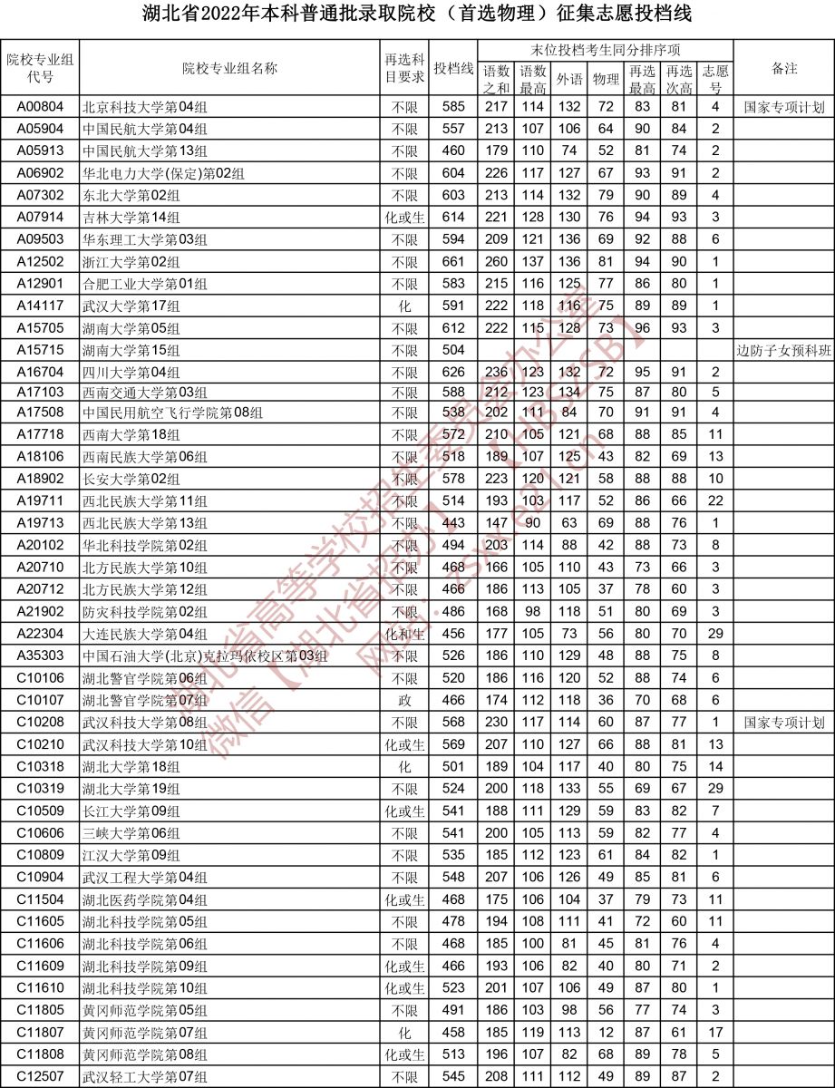 2022年湖北本科投档分数线（物理）