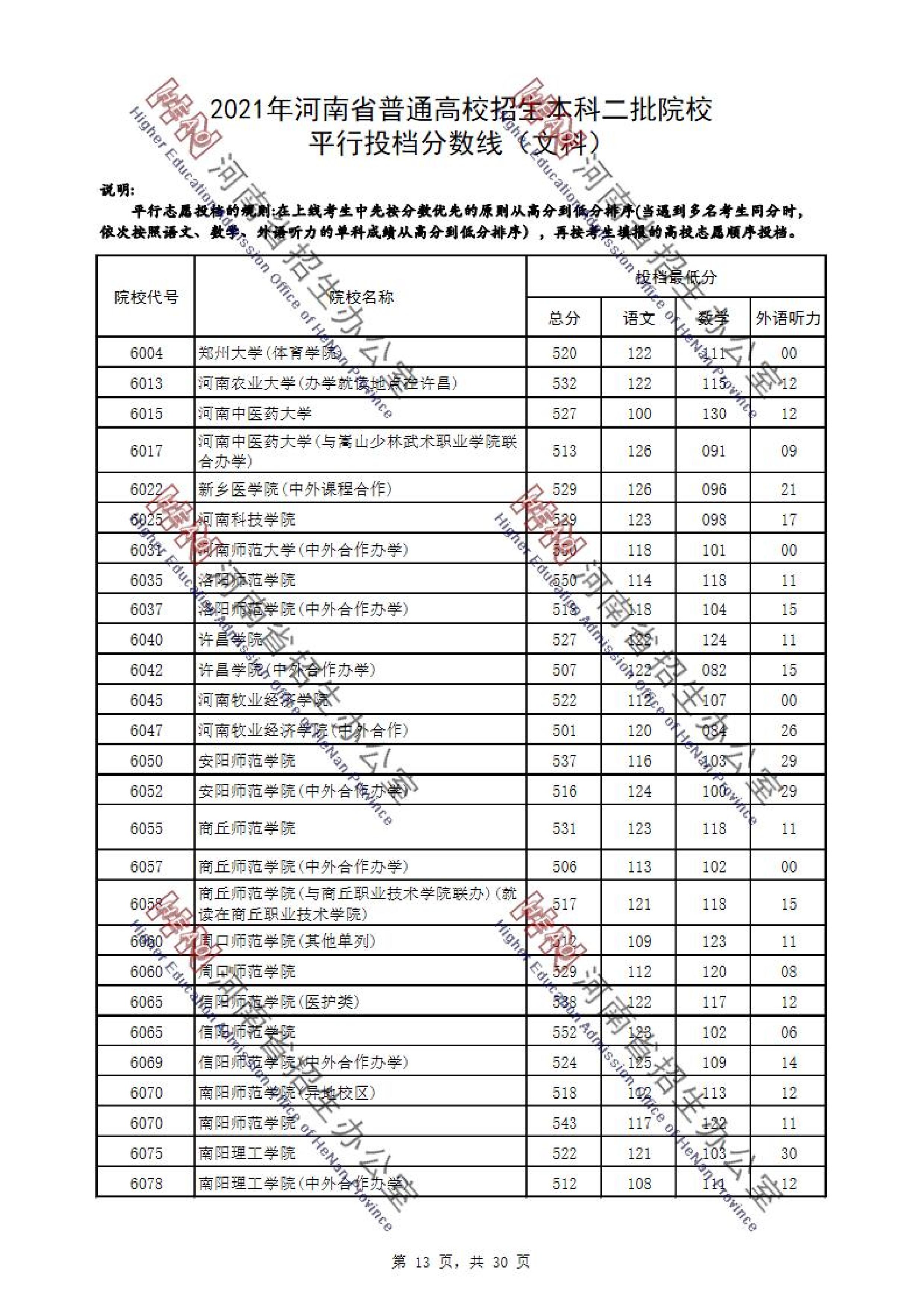 2021年河南二本投档分数线（文科）