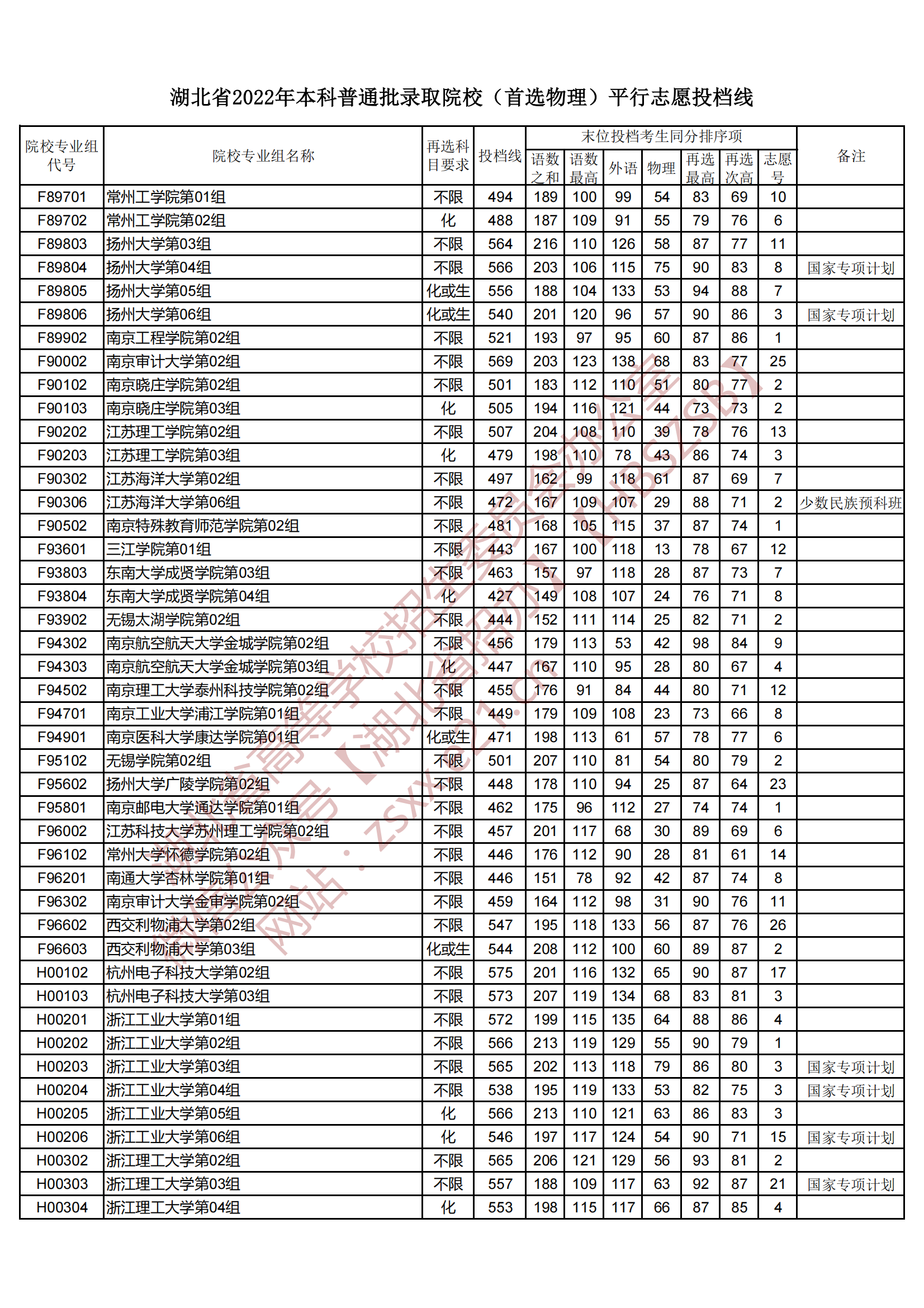 2022年湖北本科投档分数线（物理）