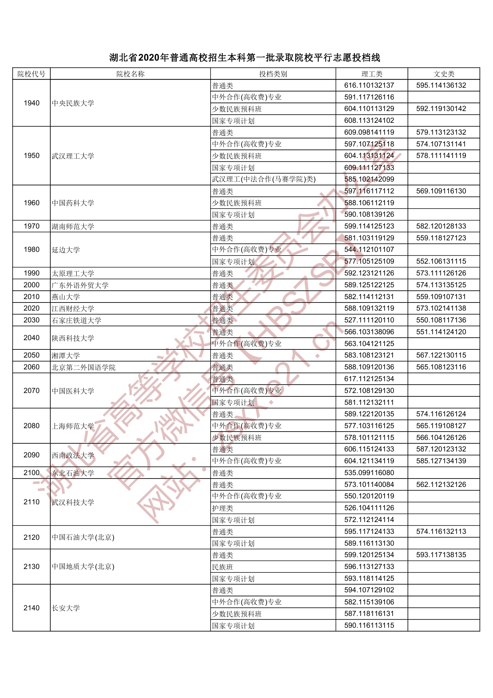 2020年湖北一本投档分数线（理科-文科）