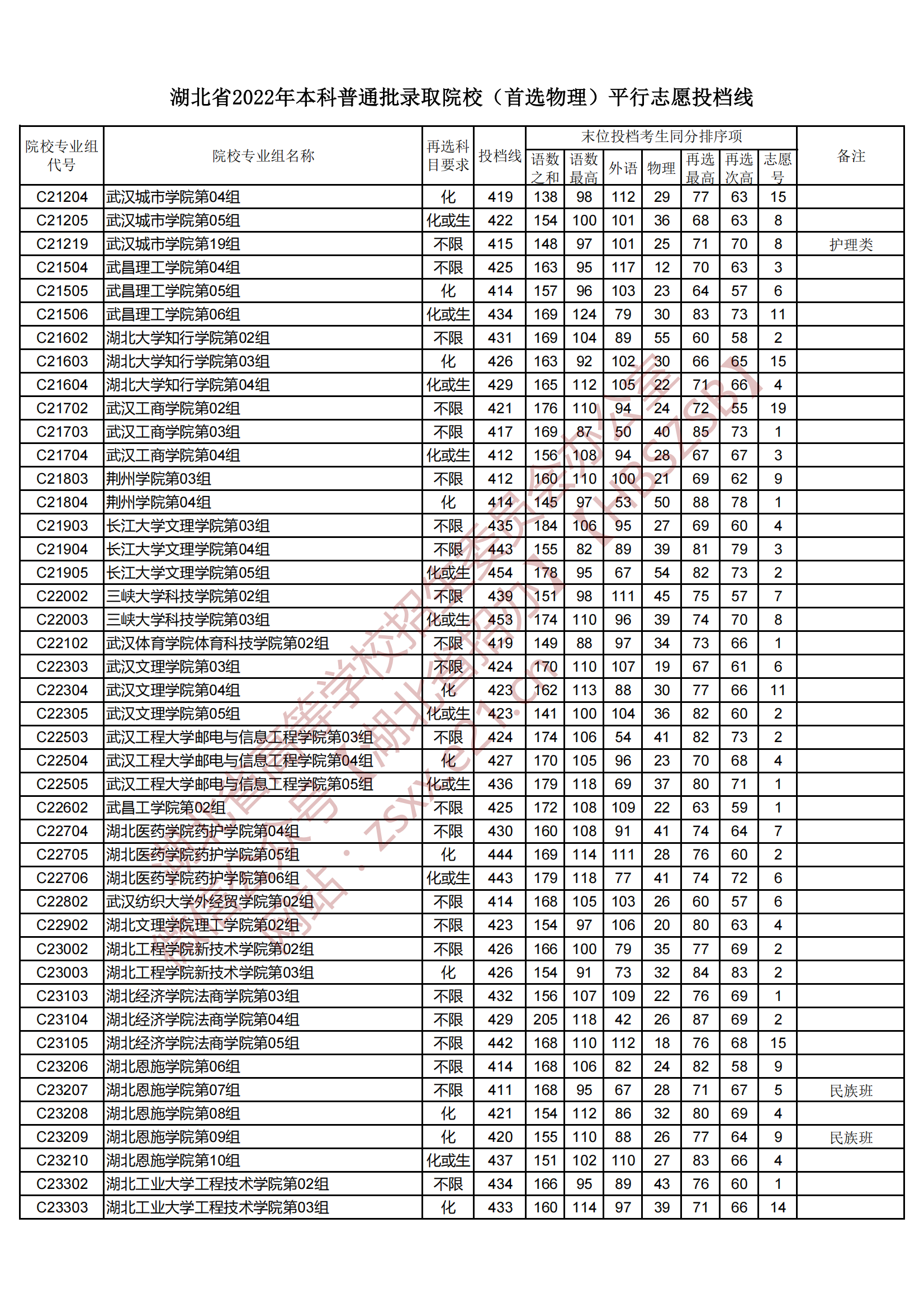 2022年湖北本科投档分数线（物理）