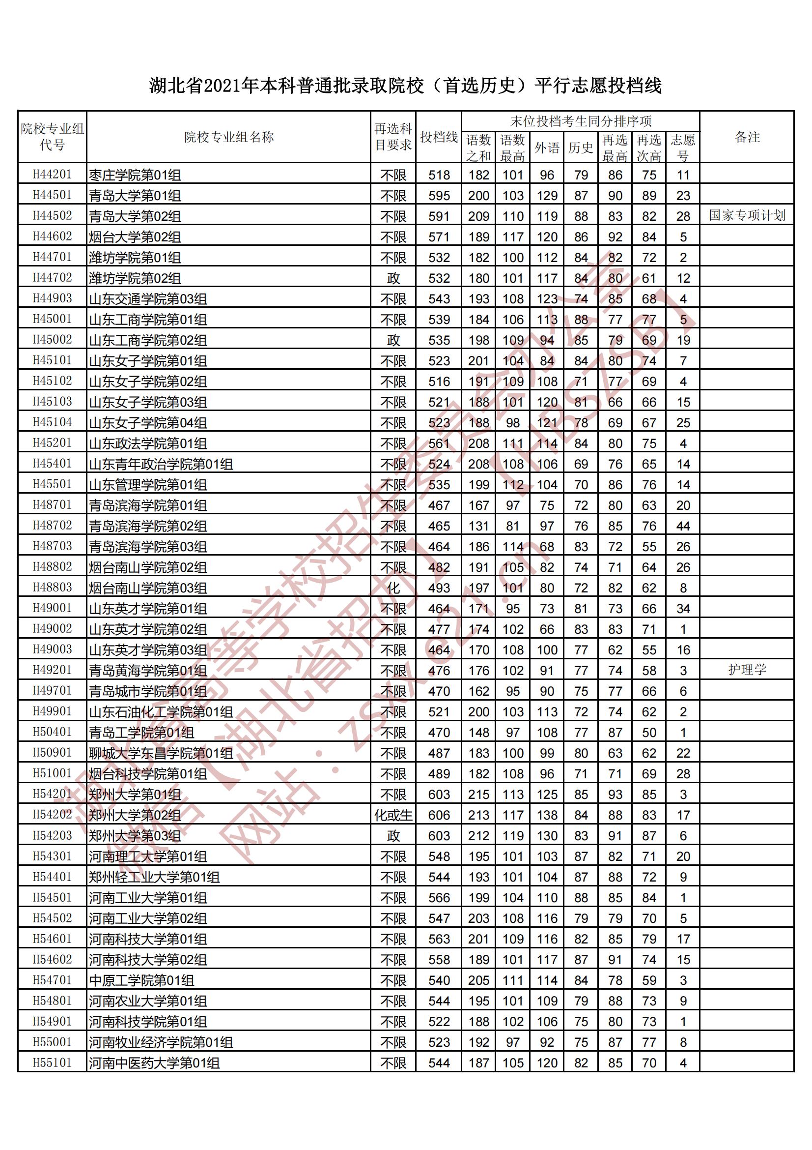 2021年湖北本科投档分数线（历史）