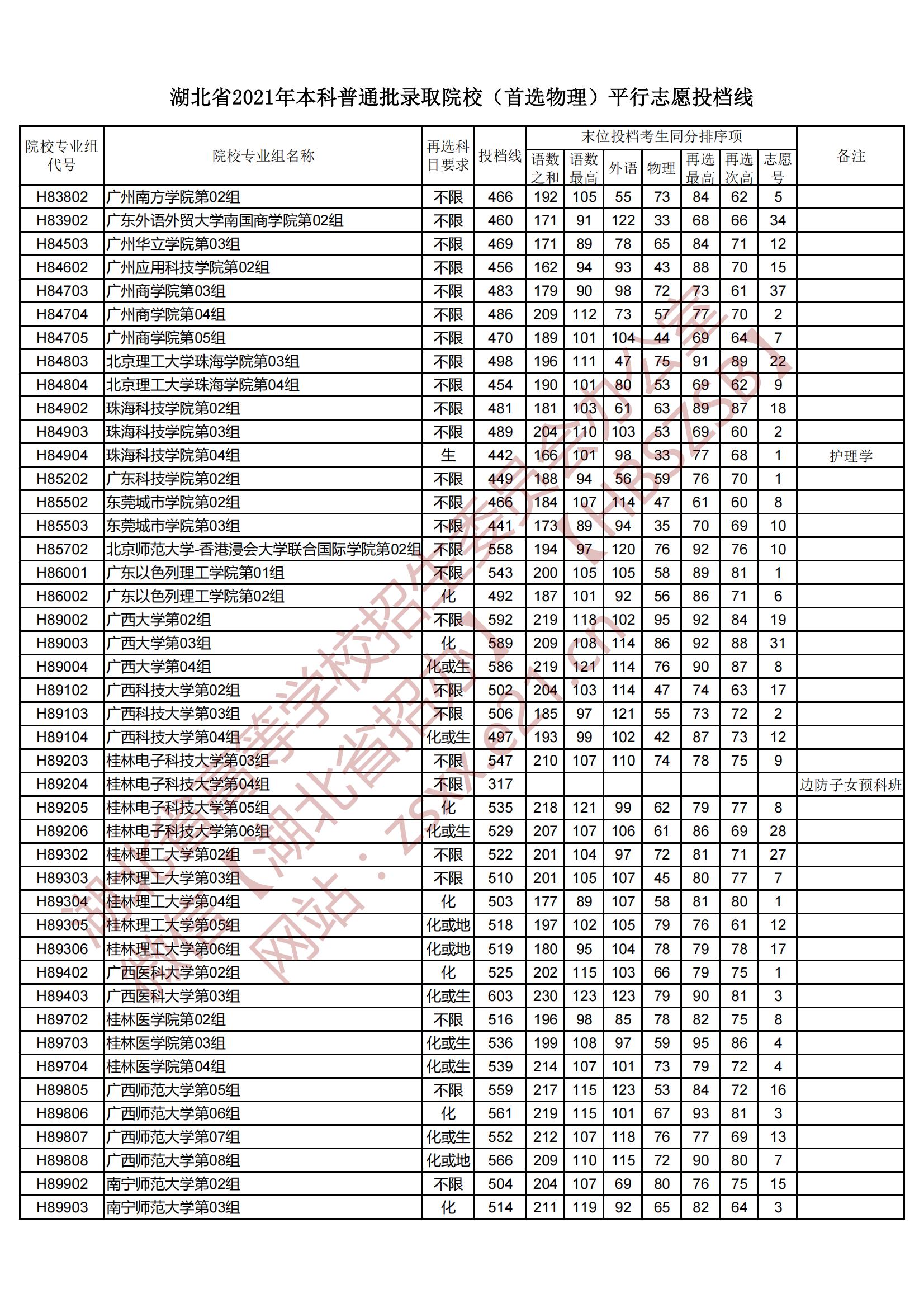 2021年湖北本科投档分数线（物理）