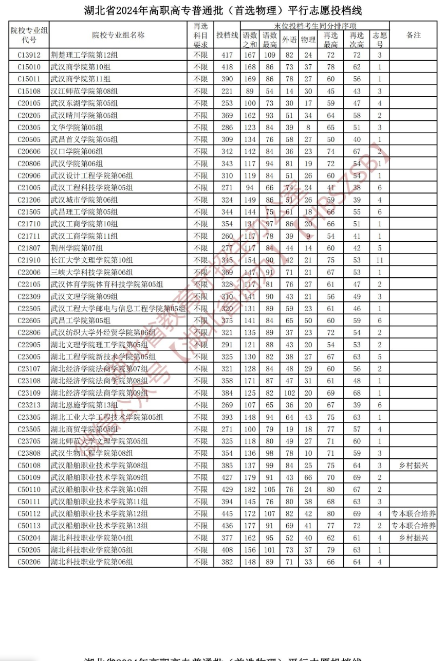 2024年湖北专科投档分数线（物理）