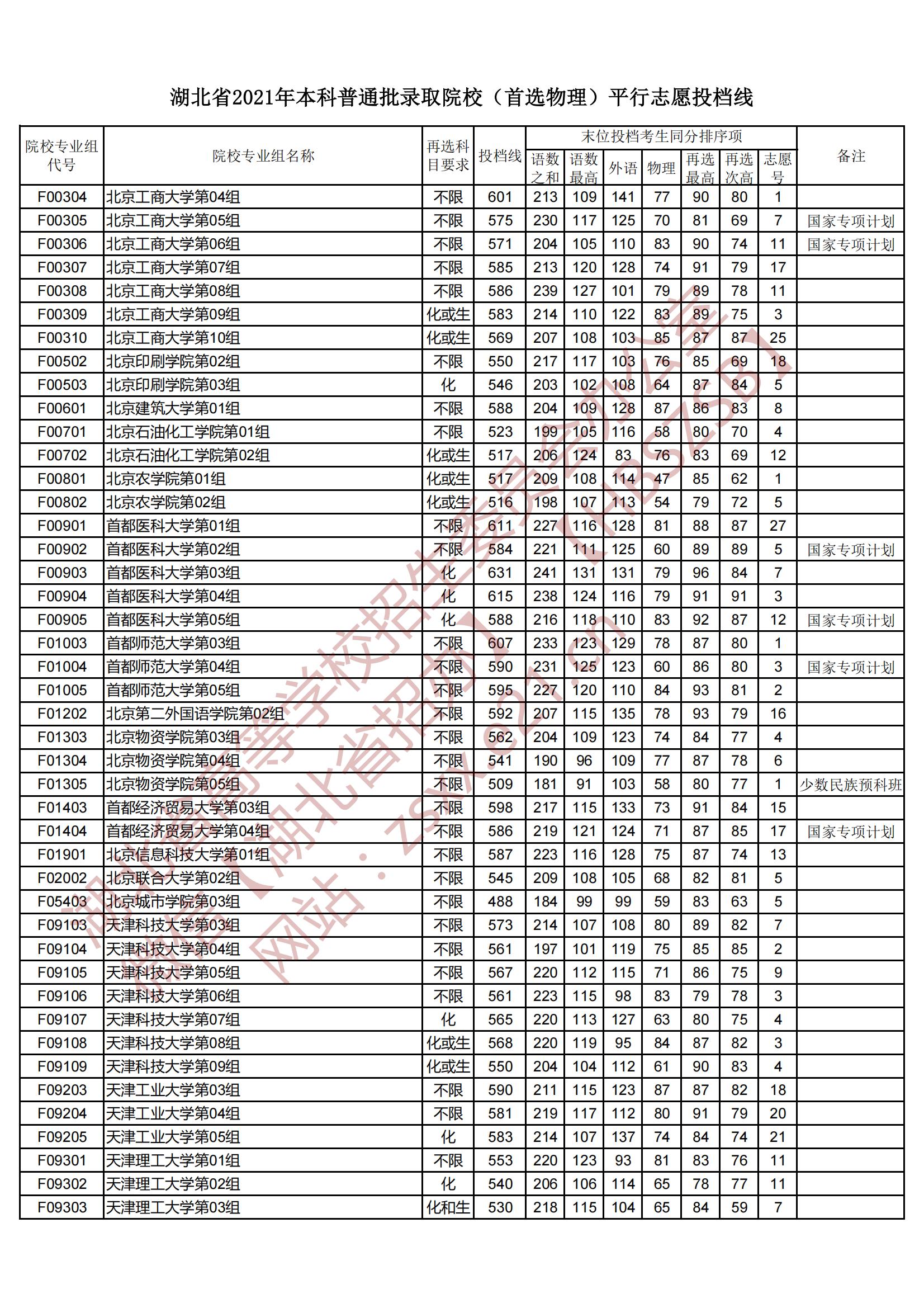 2021年湖北本科投档分数线（物理）