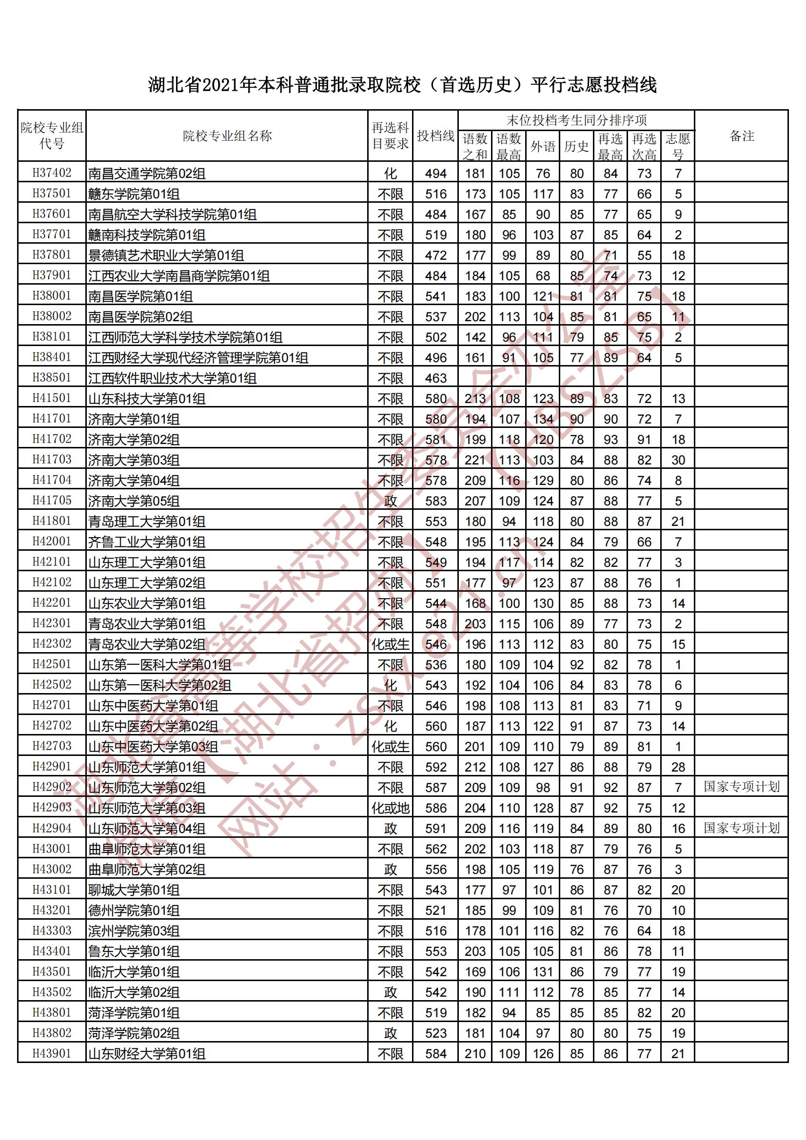 2021年湖北本科投档分数线（历史）