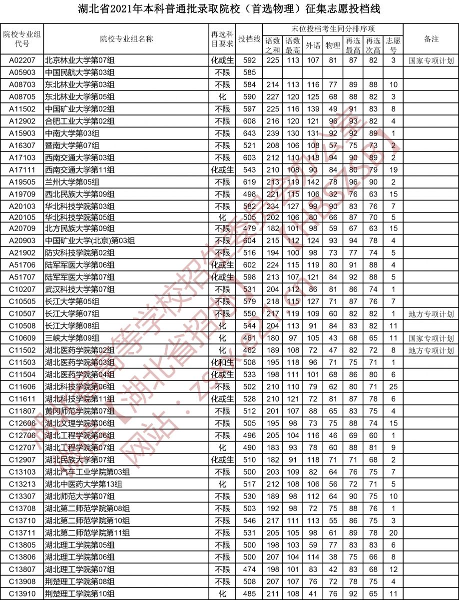 2021年湖北本科投档分数线（物理）