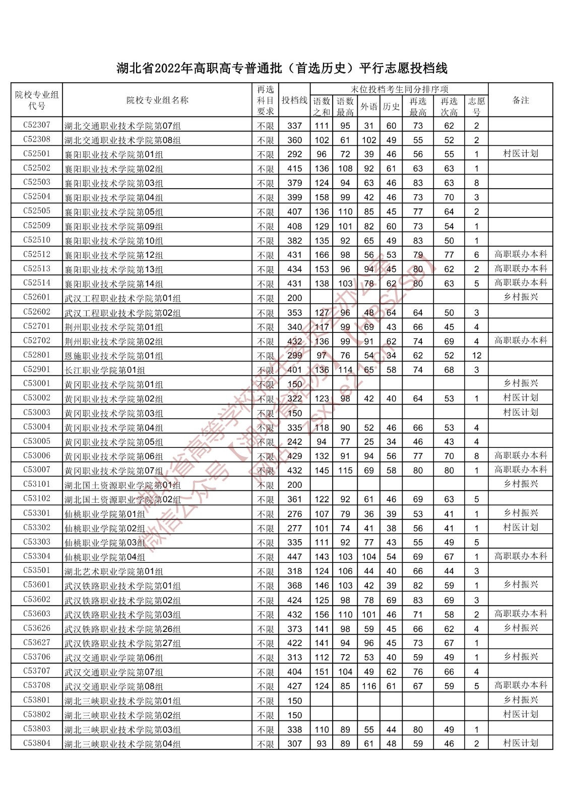 2022年湖北专科投档分数线（历史）