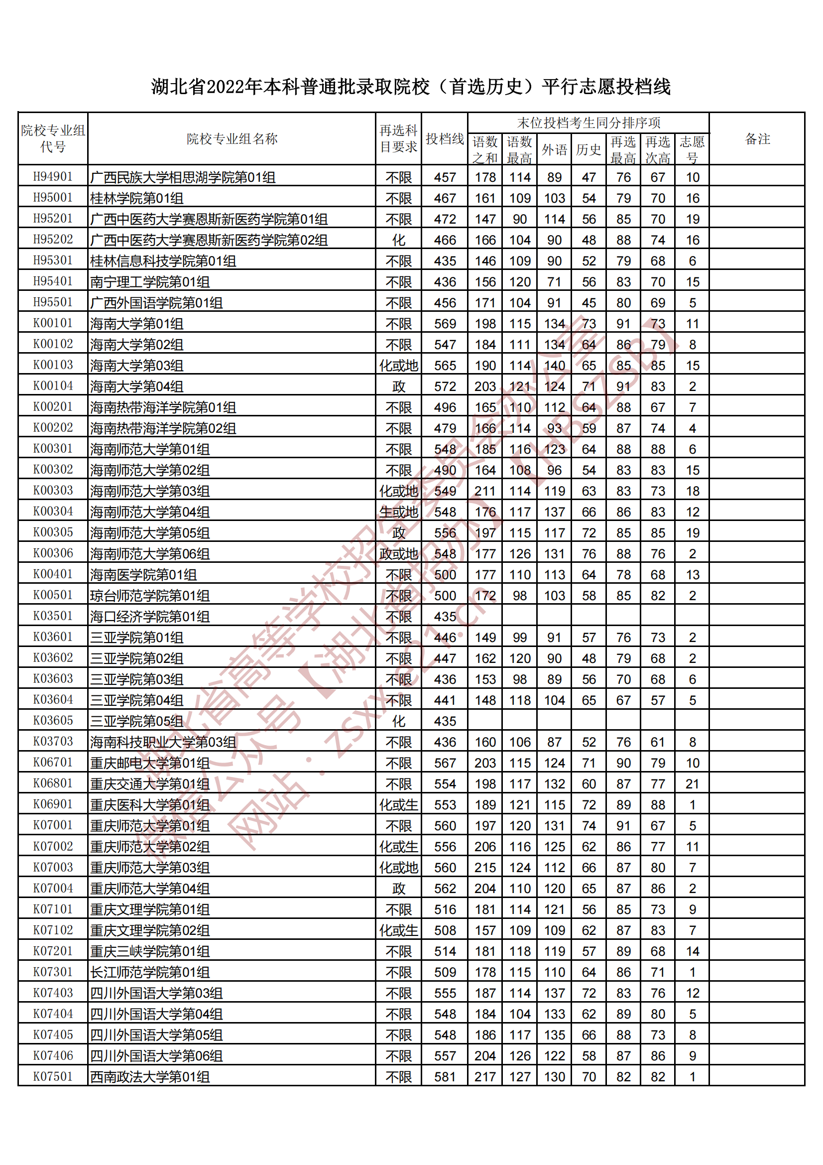 2022年湖北本科投档分数线（历史）