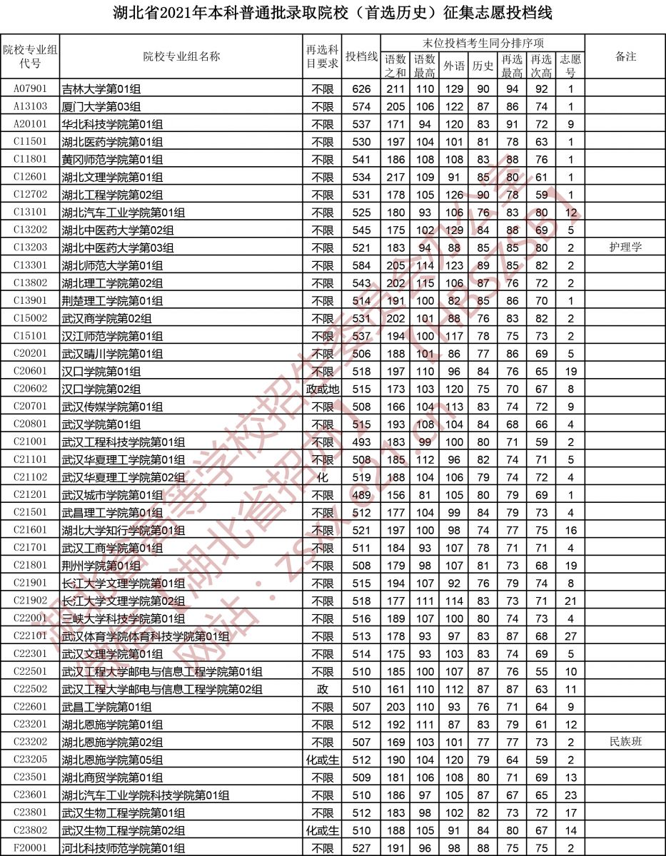 2021年湖北本科投档分数线（历史）