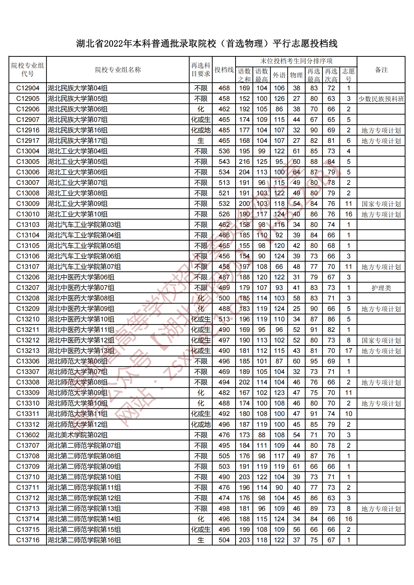 2022年湖北本科投档分数线（物理）