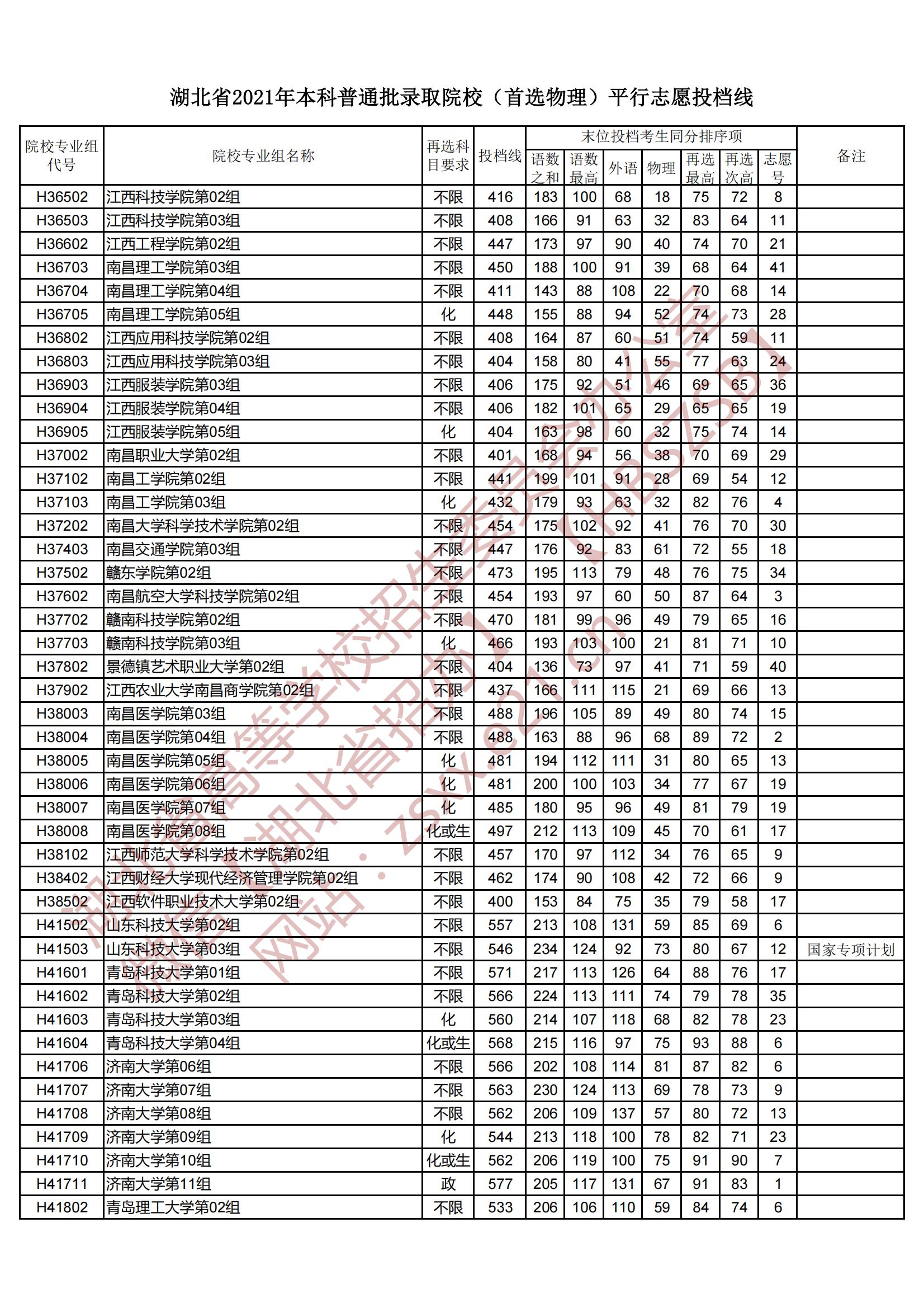 2021年湖北本科投档分数线（物理）