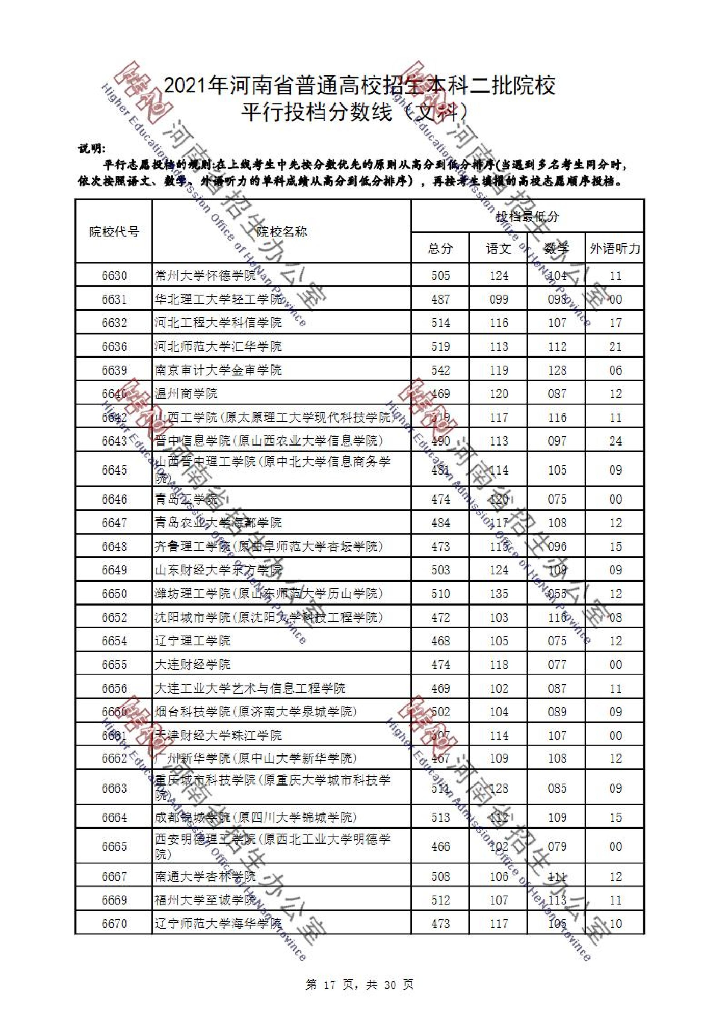 2021年河南二本投档分数线（理科-文科）