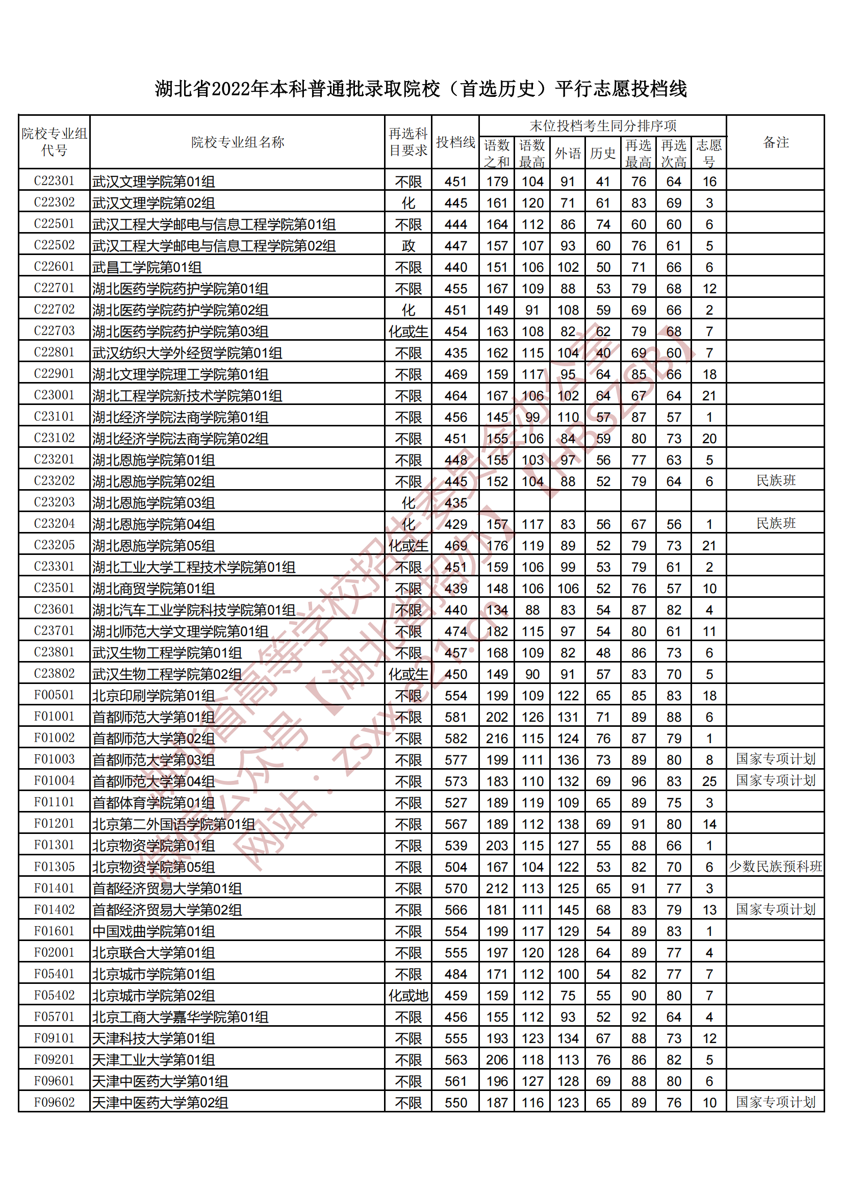 2022年湖北本科投档分数线（历史）