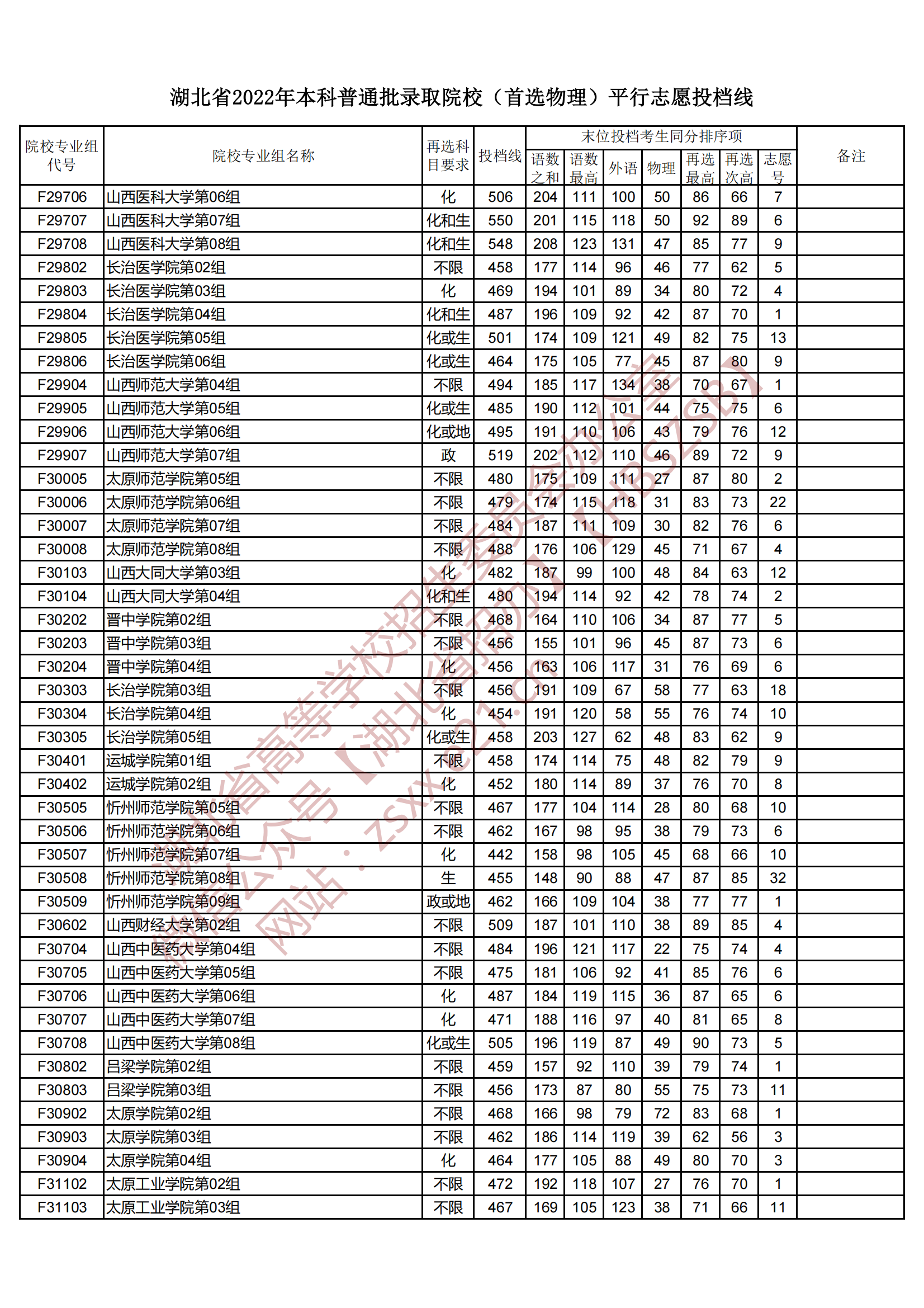 2022年湖北本科投档分数线（物理）