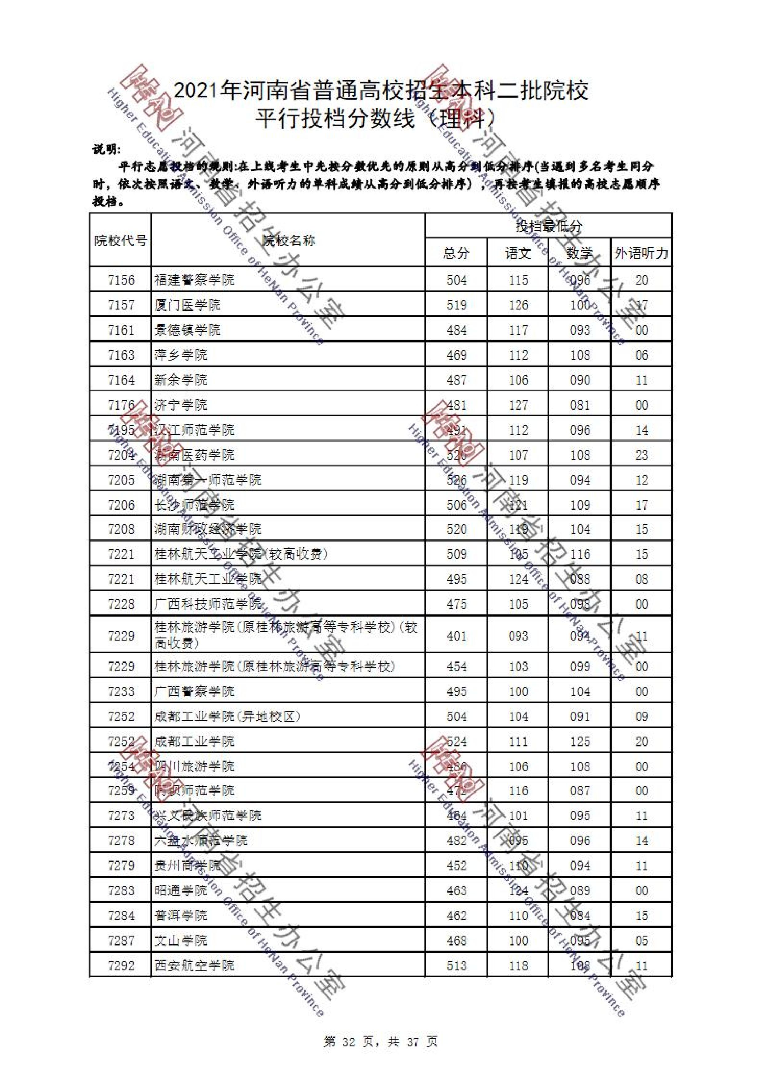 2021年河南二本投档分数线（理科）