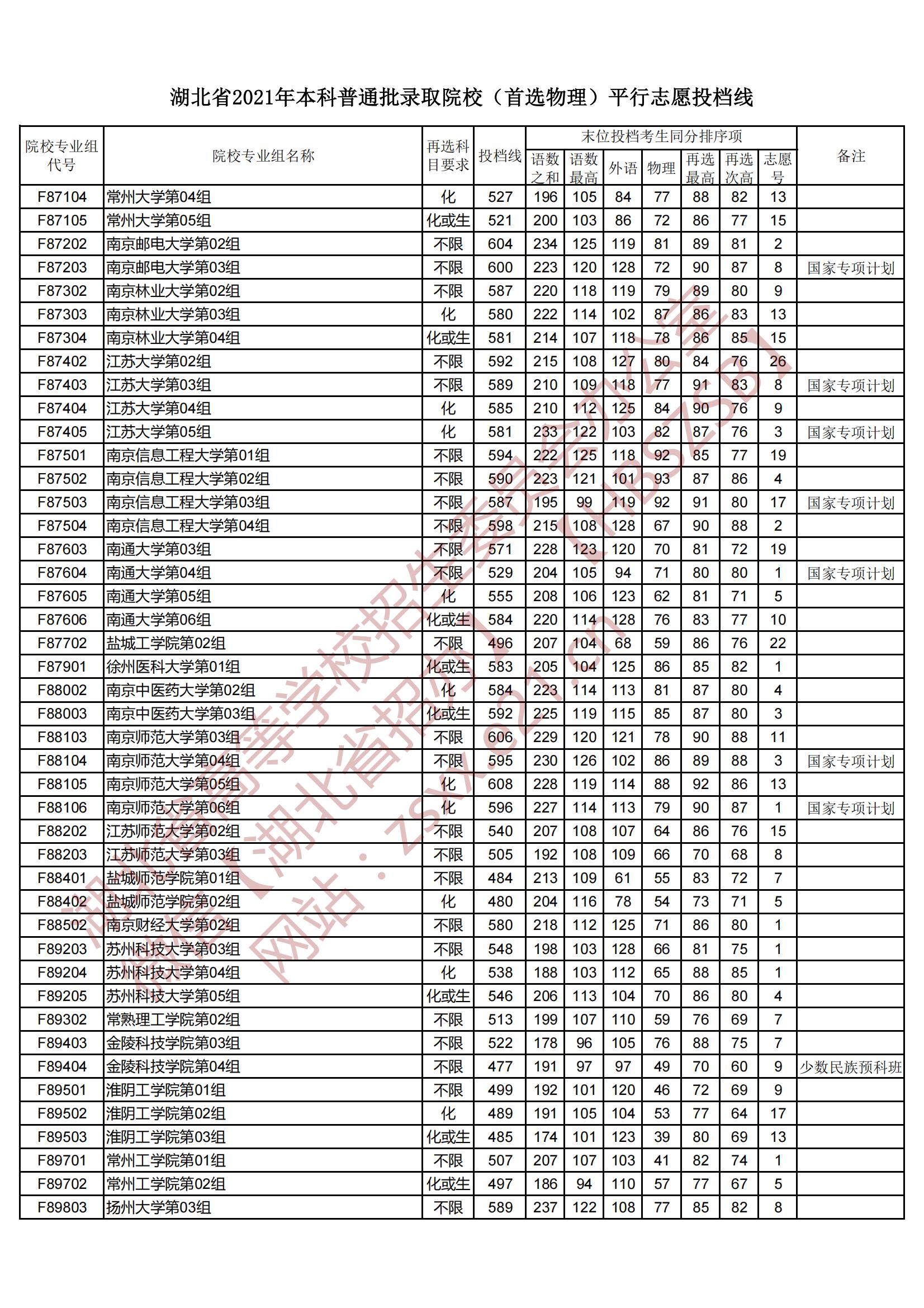 2021年湖北本科投档分数线（物理）