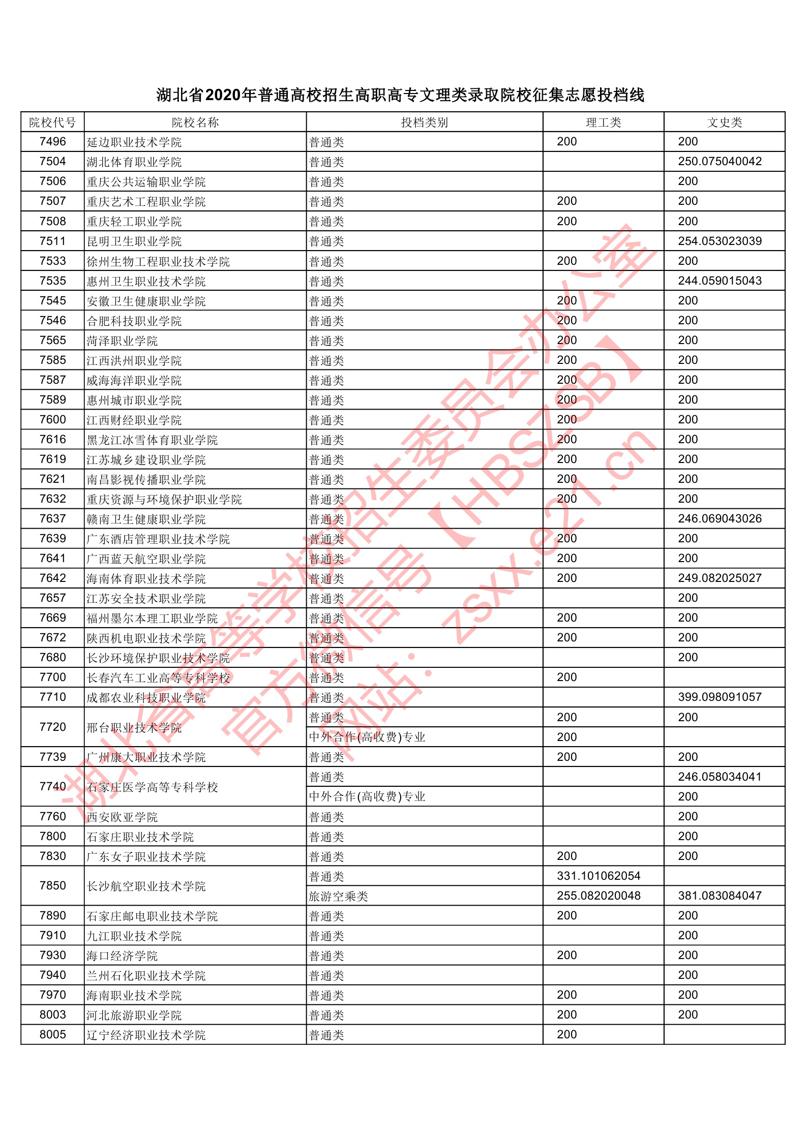 2020年湖北专科投档分数线（理科-文科）