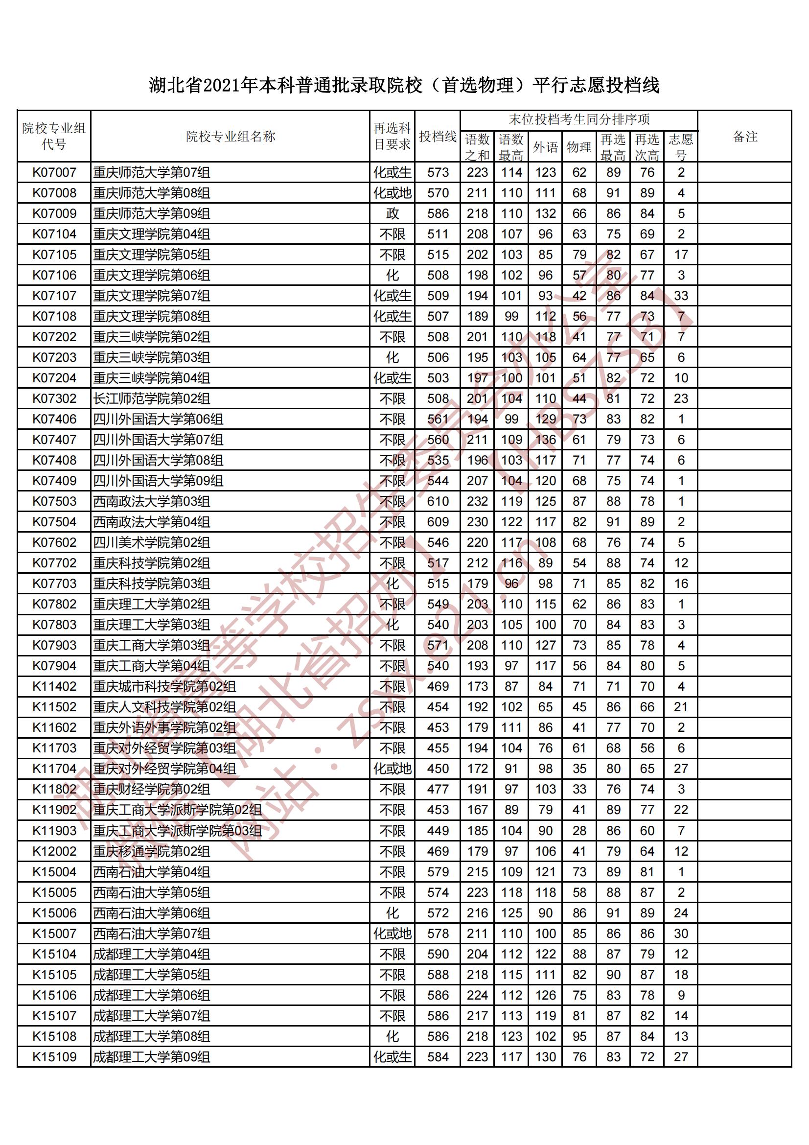 2021年湖北本科投档分数线（物理）