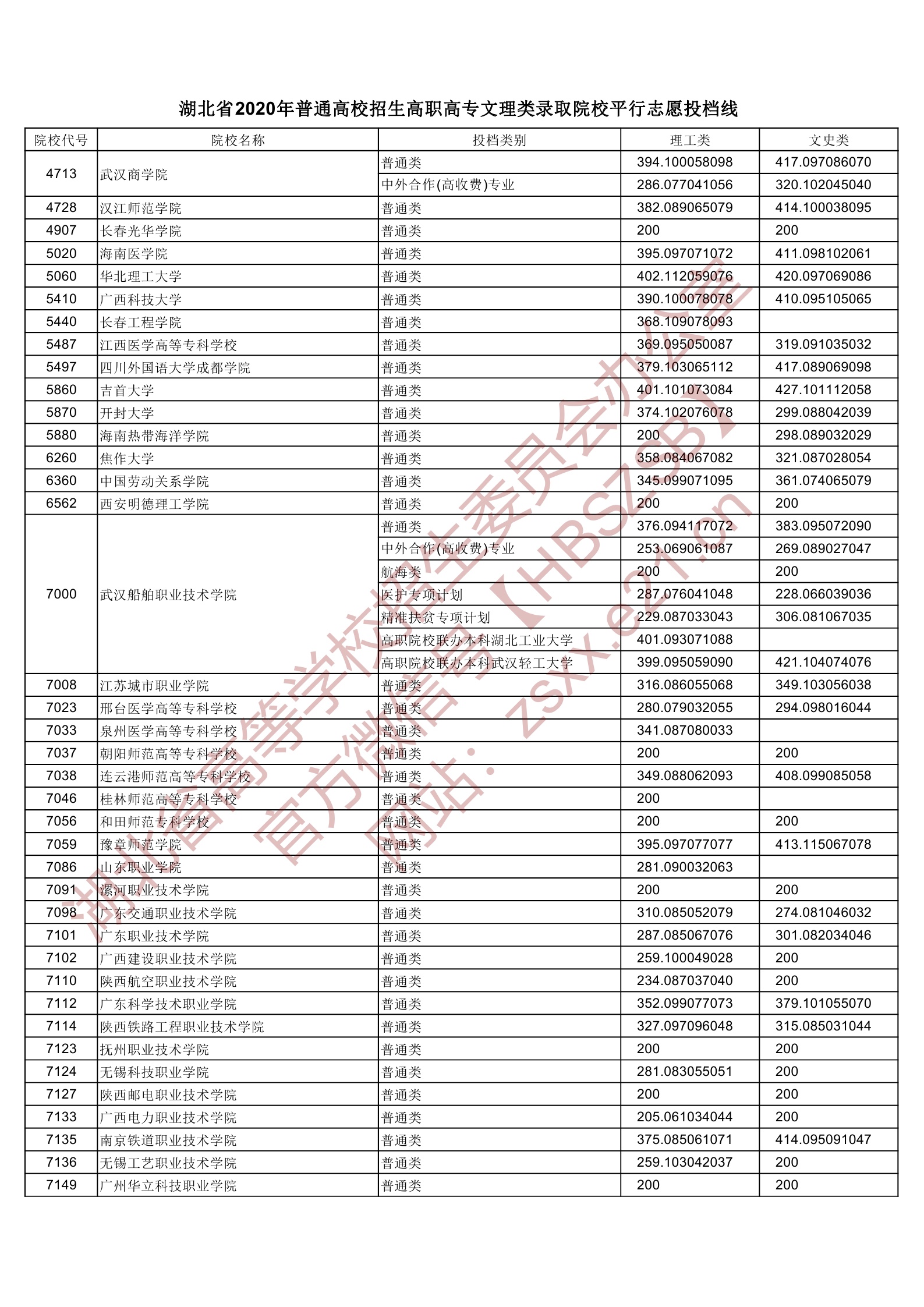 2020年湖北专科投档分数线（理科-文科）