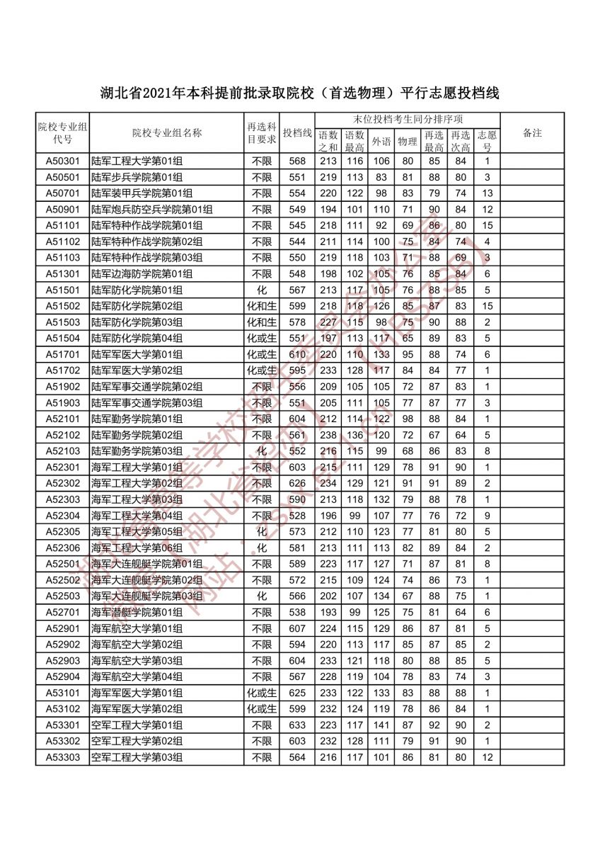 2021年湖北本科提前批投档分数线（物理）