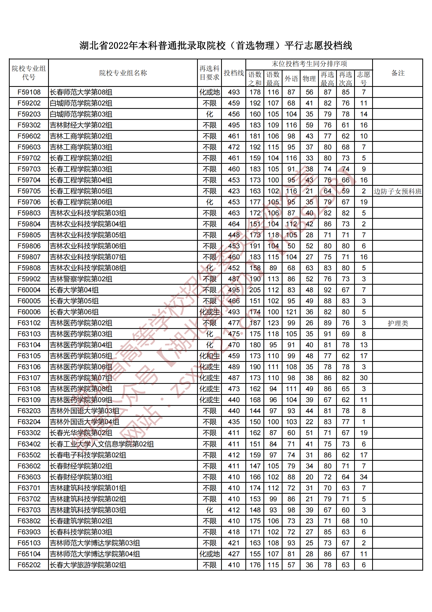 2022年湖北本科投档分数线（物理）